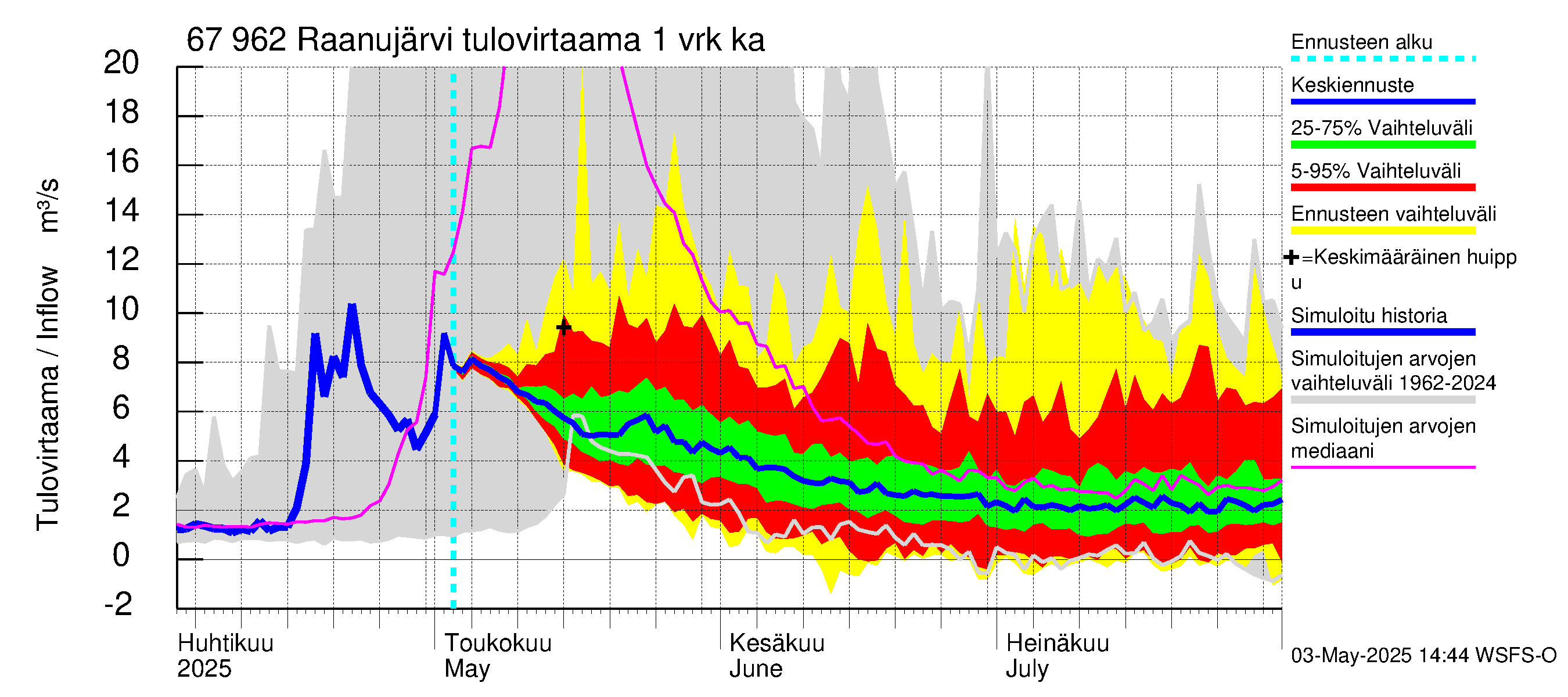 Tornionjoen vesistöalue - Raanujärvi: Tulovirtaama - jakaumaennuste