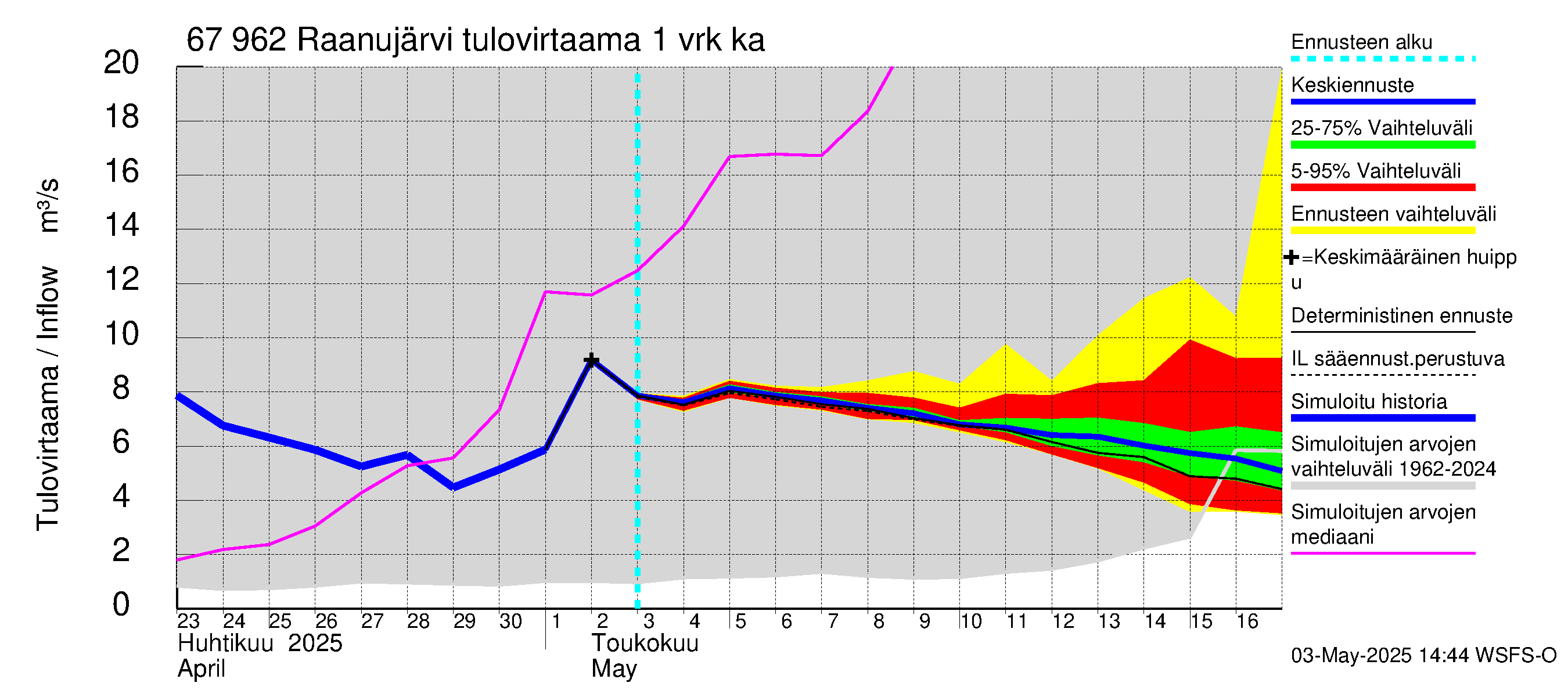 Tornionjoen vesistöalue - Raanujärvi: Tulovirtaama - jakaumaennuste