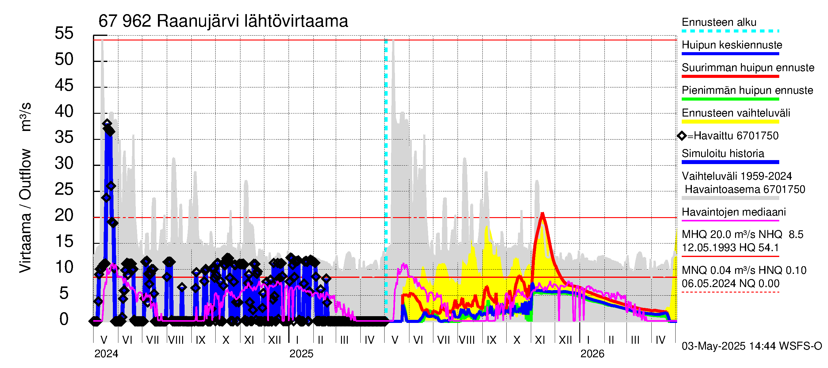 Tornionjoen vesistöalue - Raanujärvi: Lähtövirtaama / juoksutus - huippujen keski- ja ääriennusteet