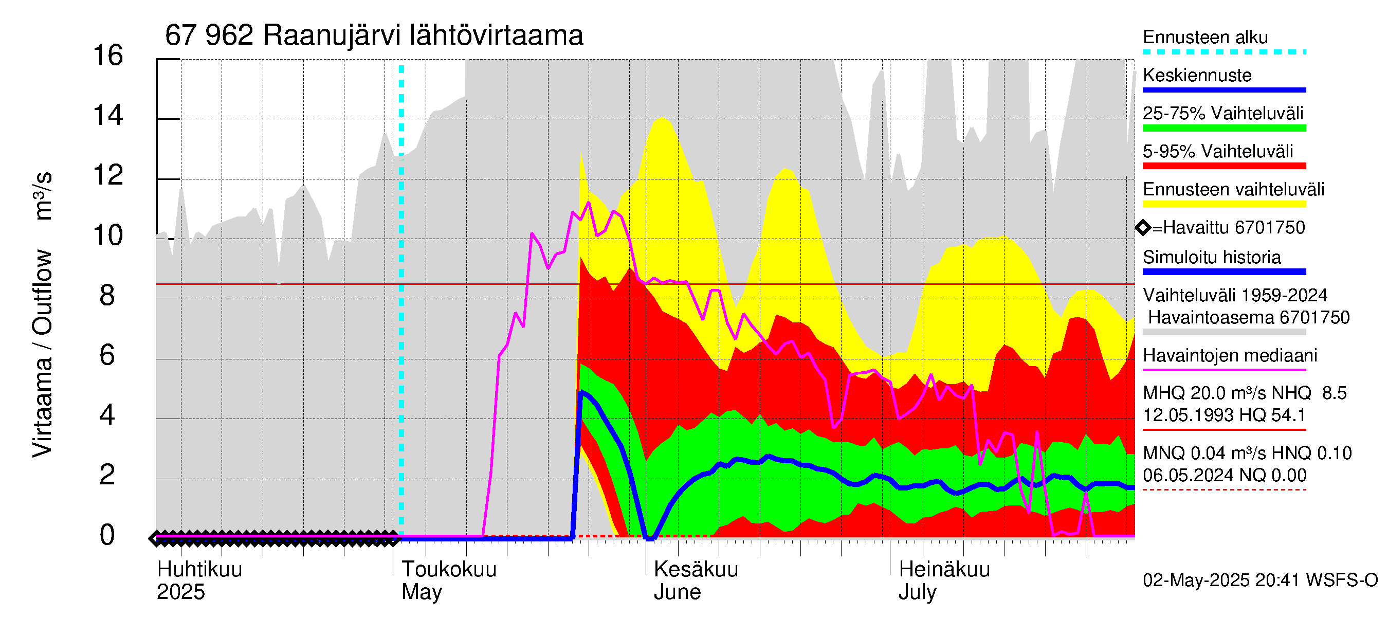 Tornionjoen vesistöalue - Raanujärvi: Lähtövirtaama / juoksutus - jakaumaennuste