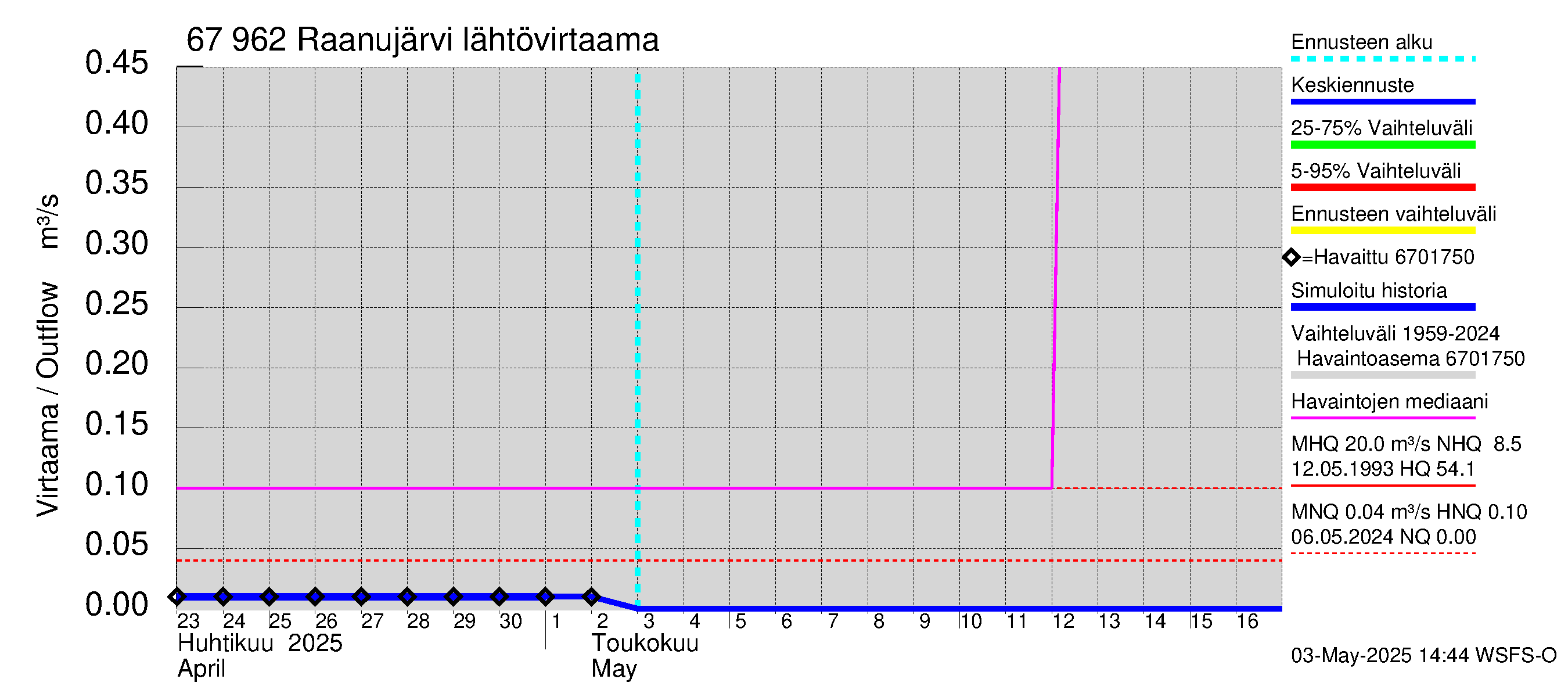 Tornionjoen vesistöalue - Raanujärvi: Lähtövirtaama / juoksutus - jakaumaennuste