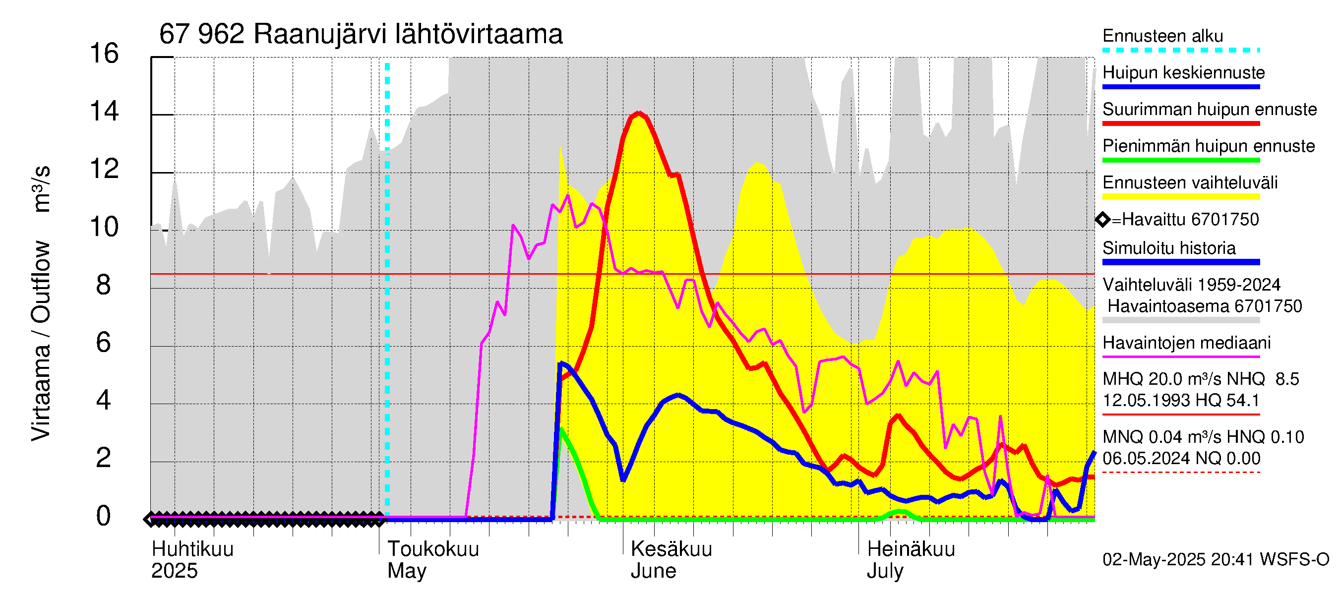 Tornionjoen vesistöalue - Raanujärvi: Lähtövirtaama / juoksutus - huippujen keski- ja ääriennusteet