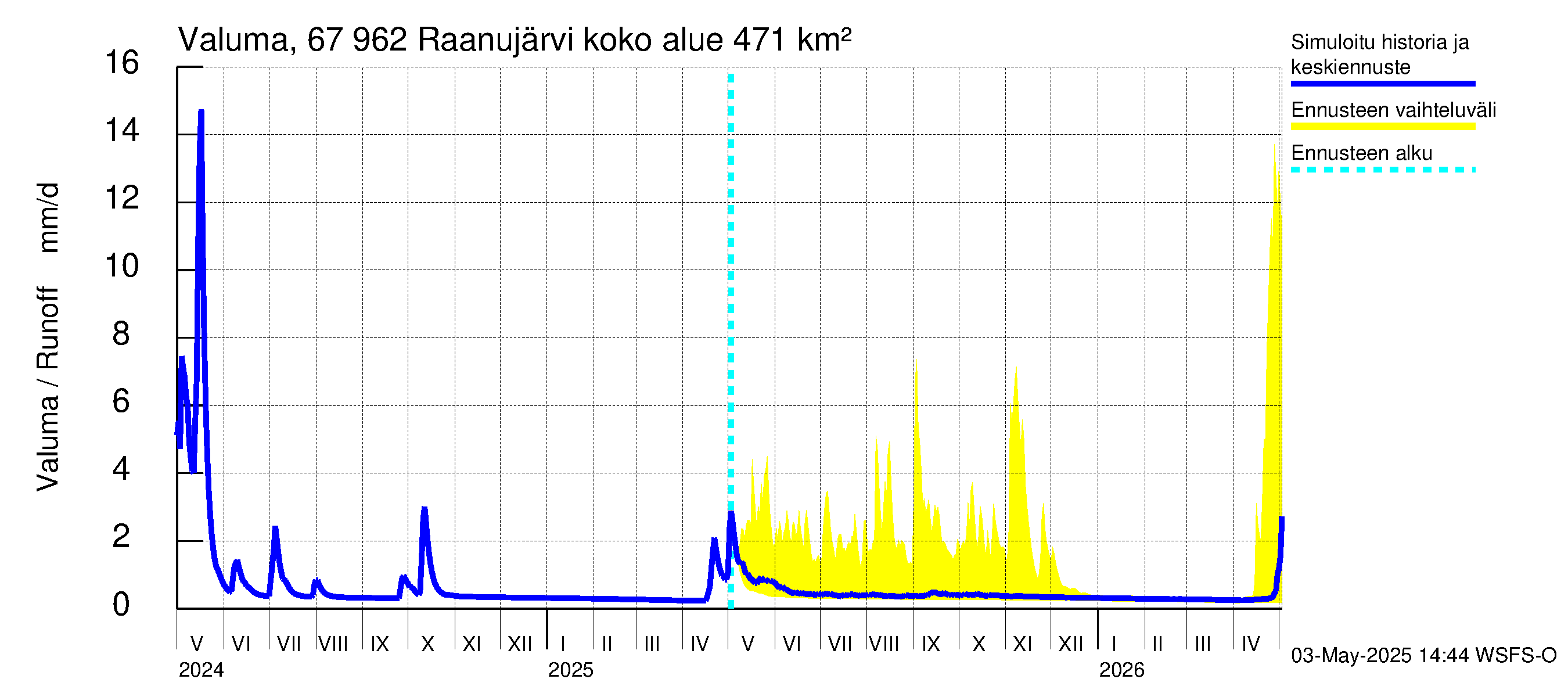 Tornionjoen vesistöalue - Raanujärvi: Valuma