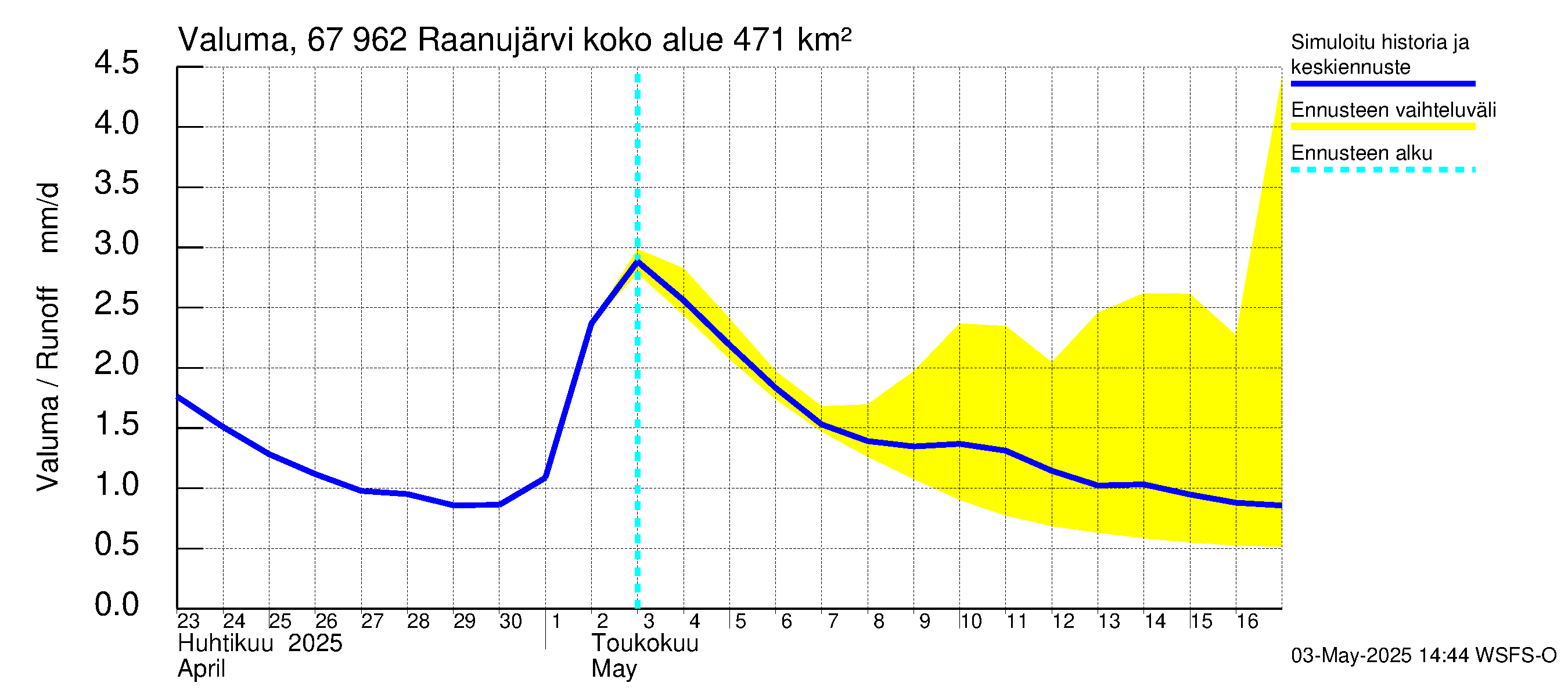Tornionjoen vesistöalue - Raanujärvi: Valuma