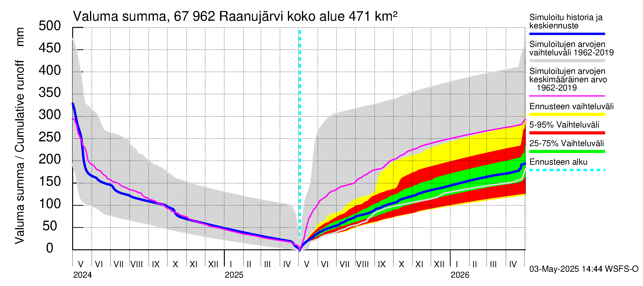 Tornionjoen vesistöalue - Raanujärvi: Valuma - summa