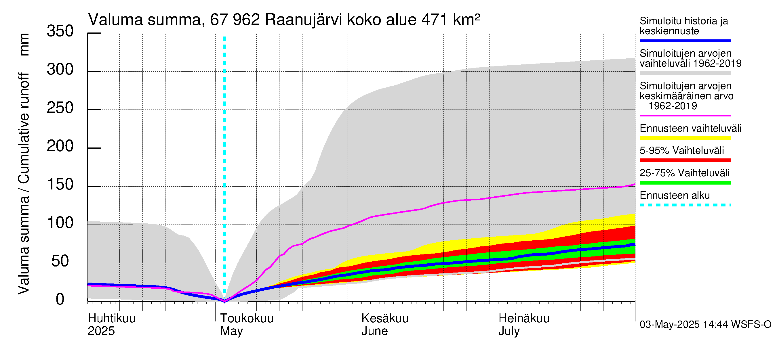 Tornionjoen vesistöalue - Raanujärvi: Valuma - summa