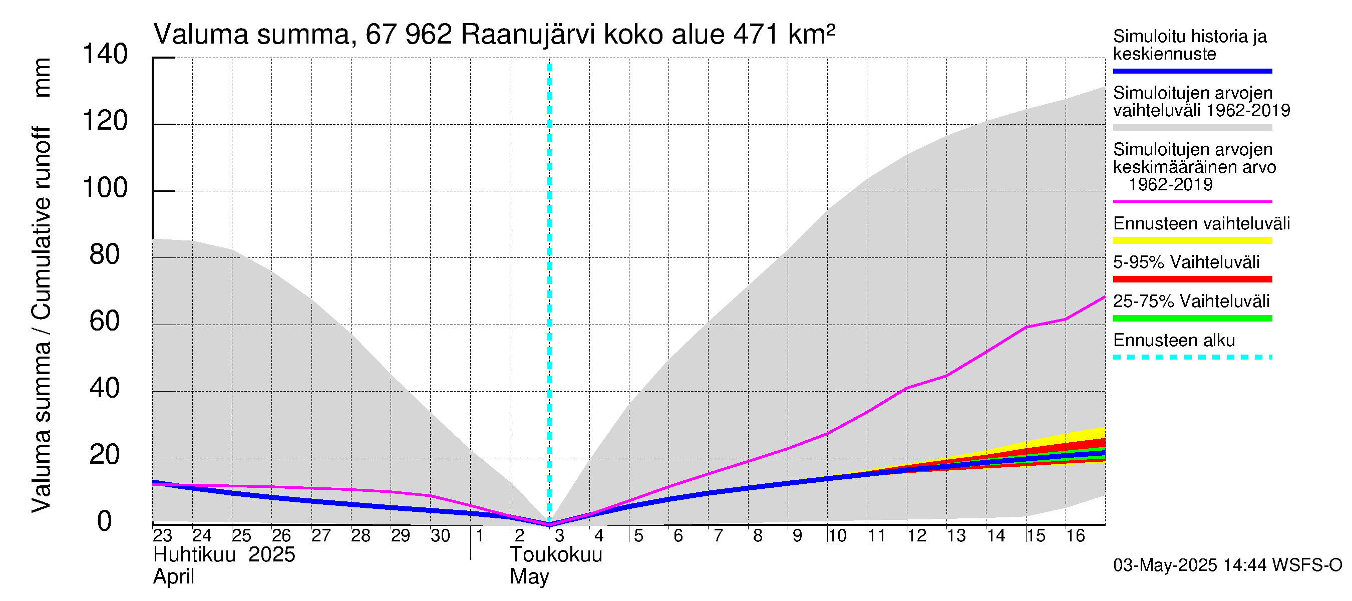 Tornionjoen vesistöalue - Raanujärvi: Valuma - summa