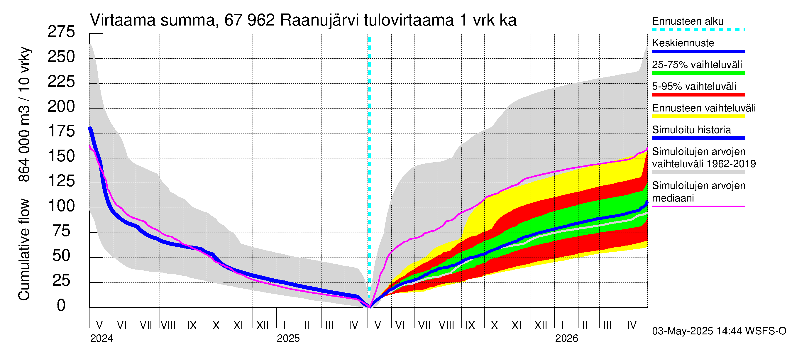 Tornionjoen vesistöalue - Raanujärvi: Tulovirtaama - summa
