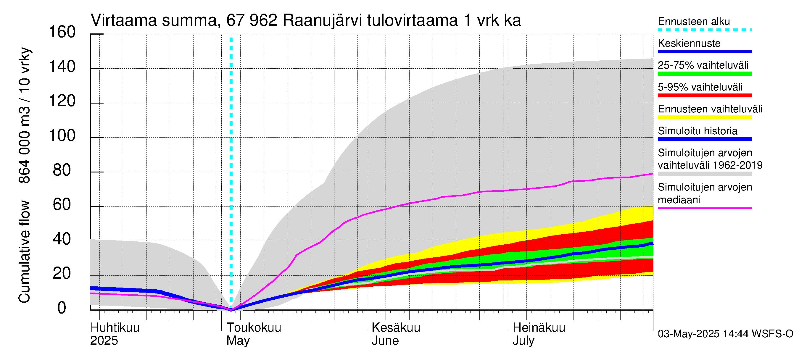 Tornionjoen vesistöalue - Raanujärvi: Tulovirtaama - summa