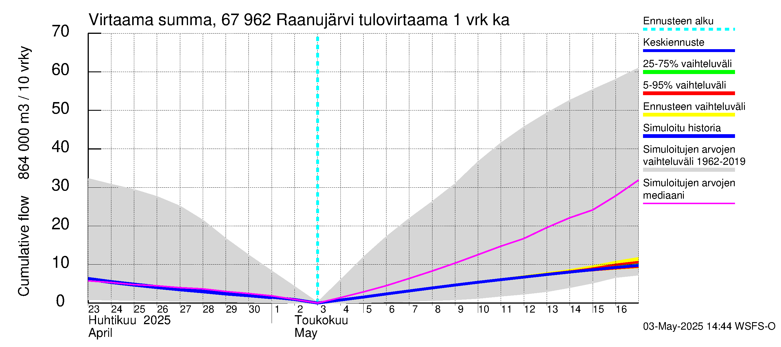 Tornionjoen vesistöalue - Raanujärvi: Tulovirtaama - summa