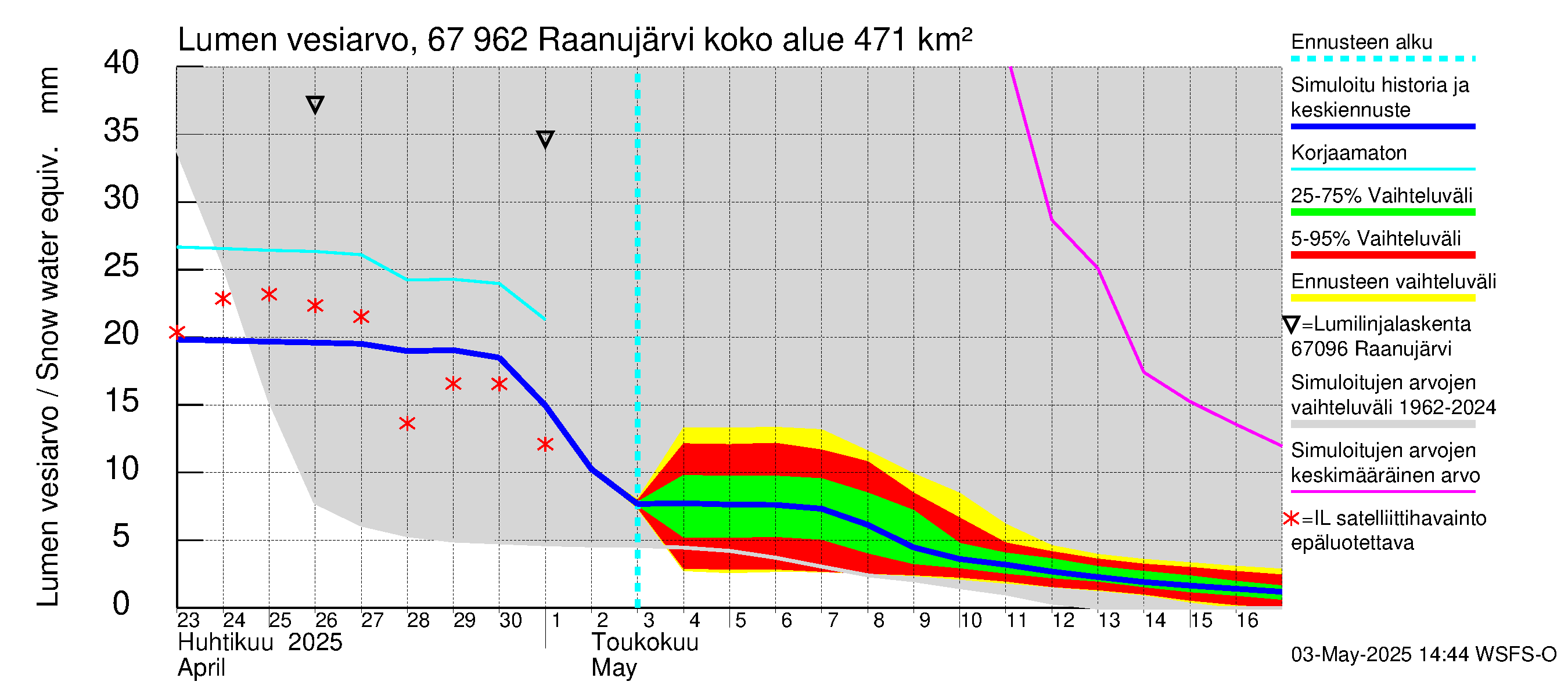 Tornionjoen vesistöalue - Raanujärvi: Lumen vesiarvo