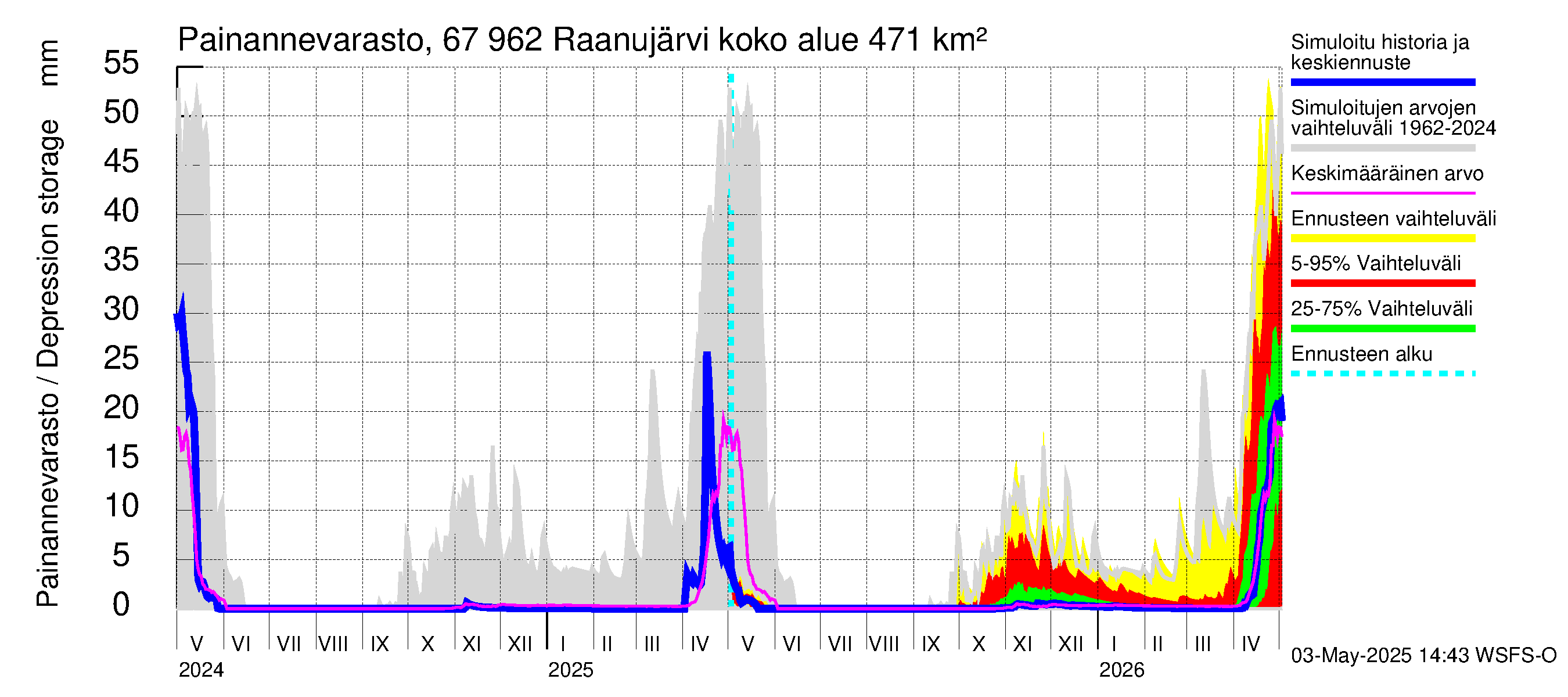 Tornionjoen vesistöalue - Raanujärvi: Painannevarasto