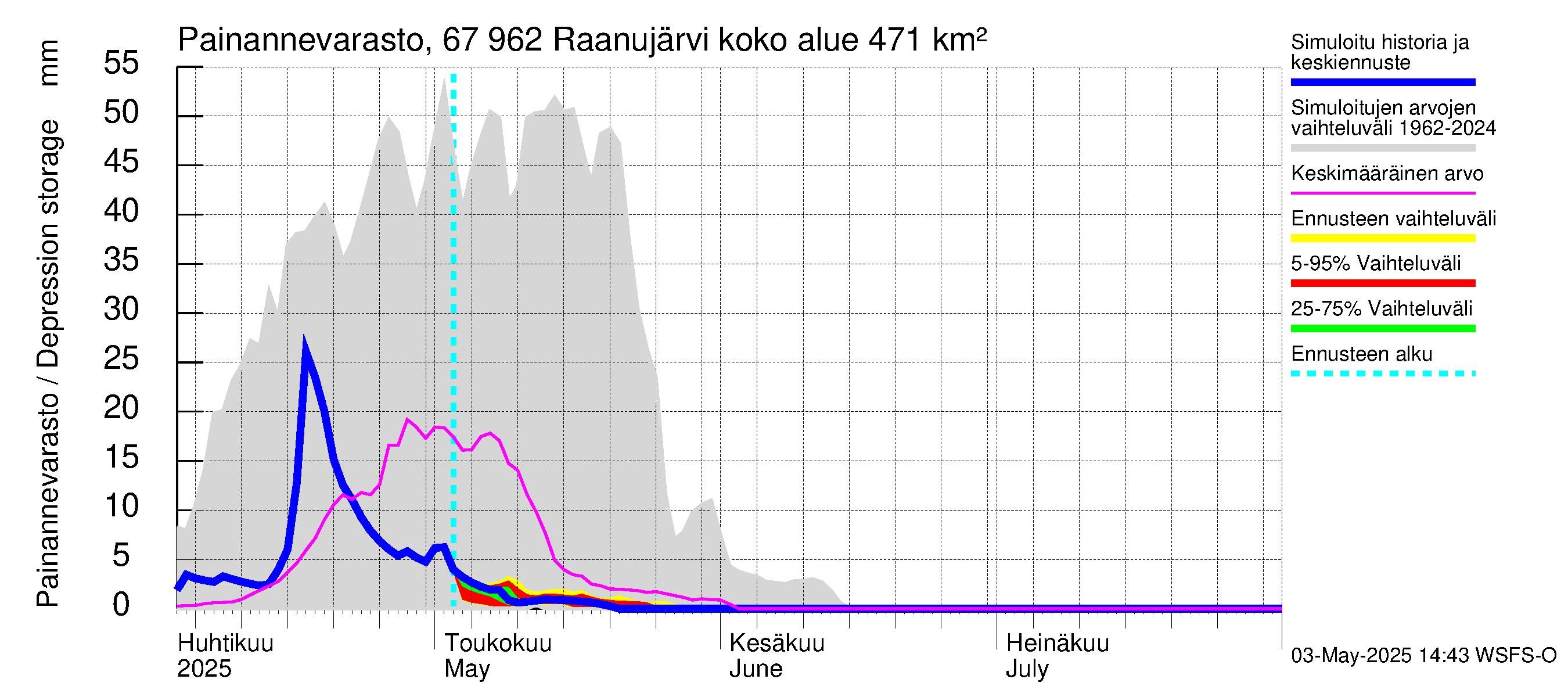 Tornionjoen vesistöalue - Raanujärvi: Painannevarasto