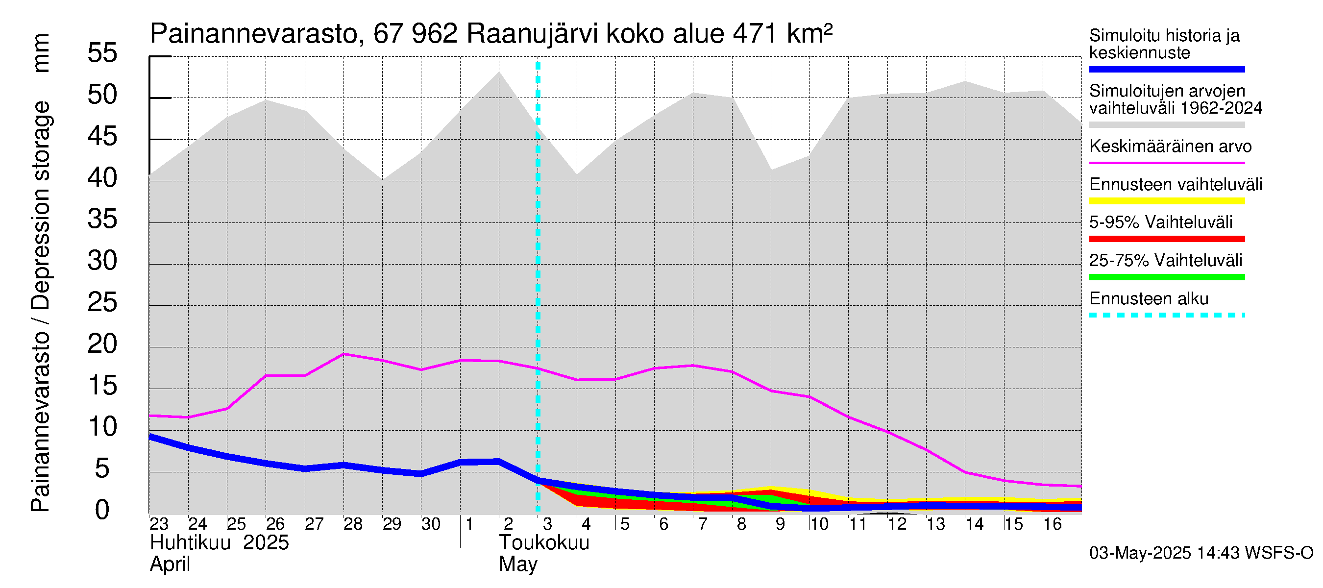 Tornionjoen vesistöalue - Raanujärvi: Painannevarasto