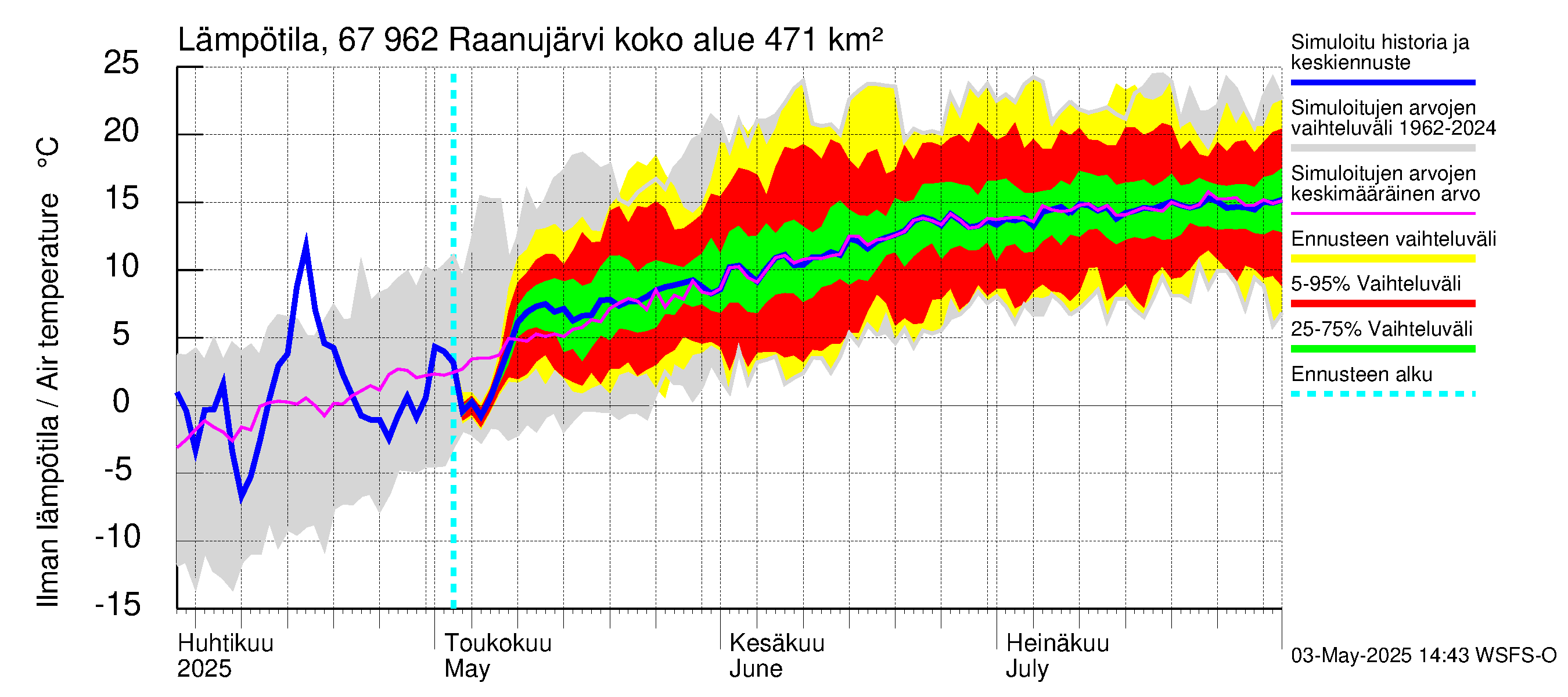 Tornionjoen vesistöalue - Raanujärvi: Ilman lämpötila