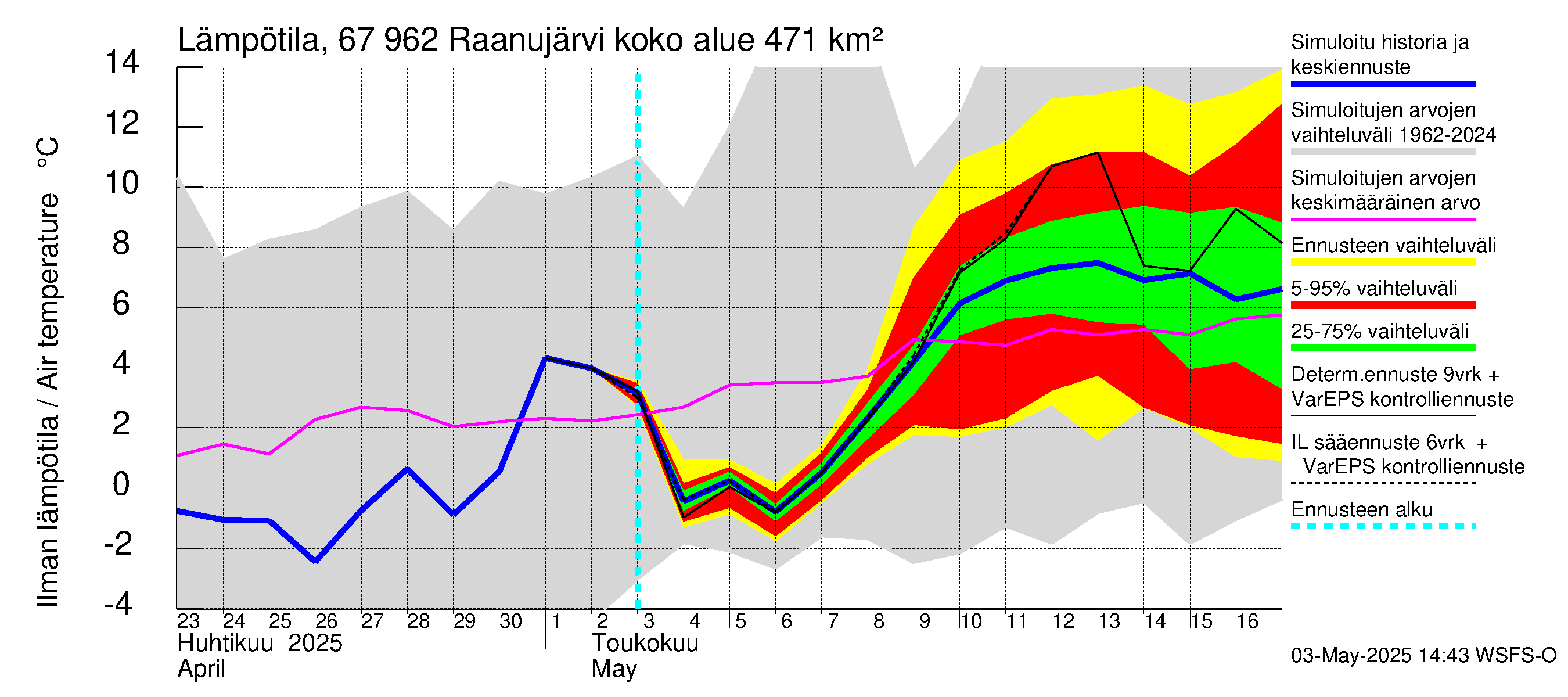 Tornionjoen vesistöalue - Raanujärvi: Ilman lämpötila