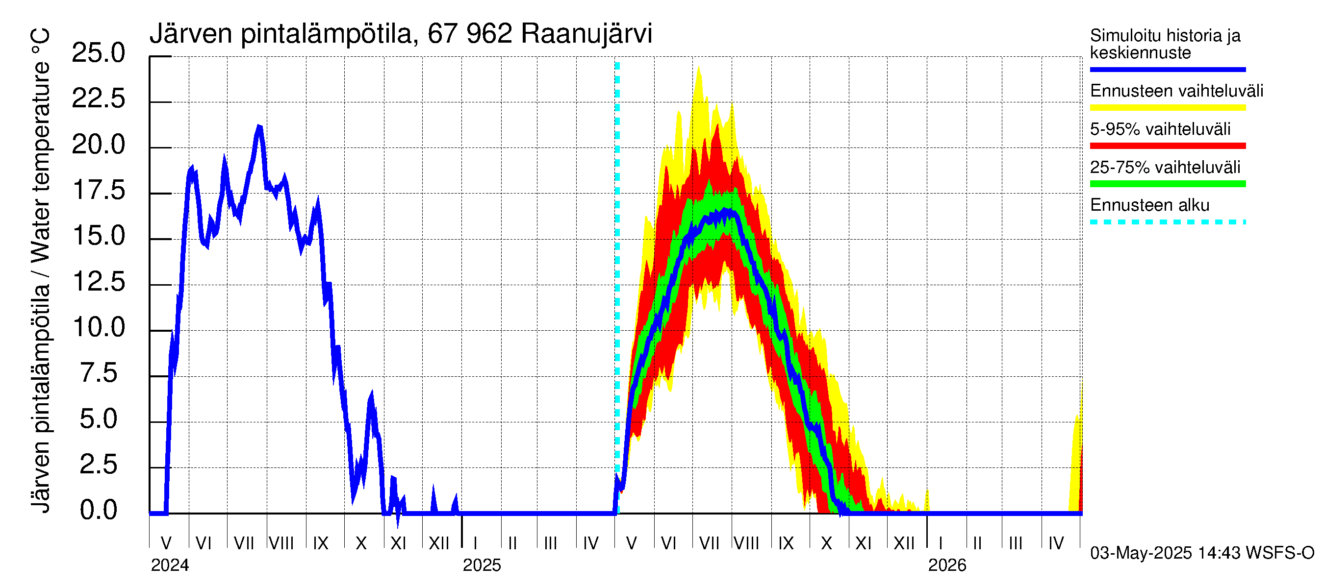 Tornionjoen vesistöalue - Raanujärvi: Järven pintalämpötila