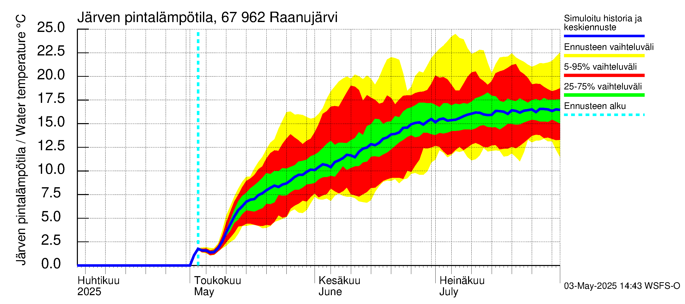 Tornionjoen vesistöalue - Raanujärvi: Järven pintalämpötila