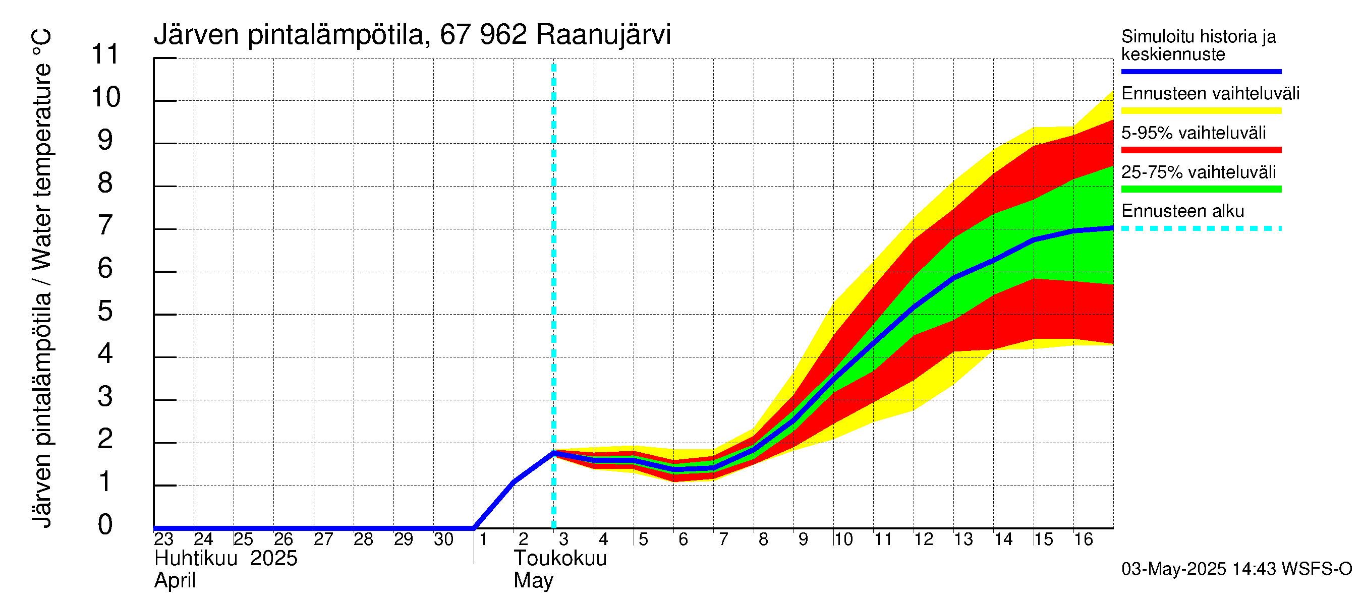 Tornionjoen vesistöalue - Raanujärvi: Järven pintalämpötila