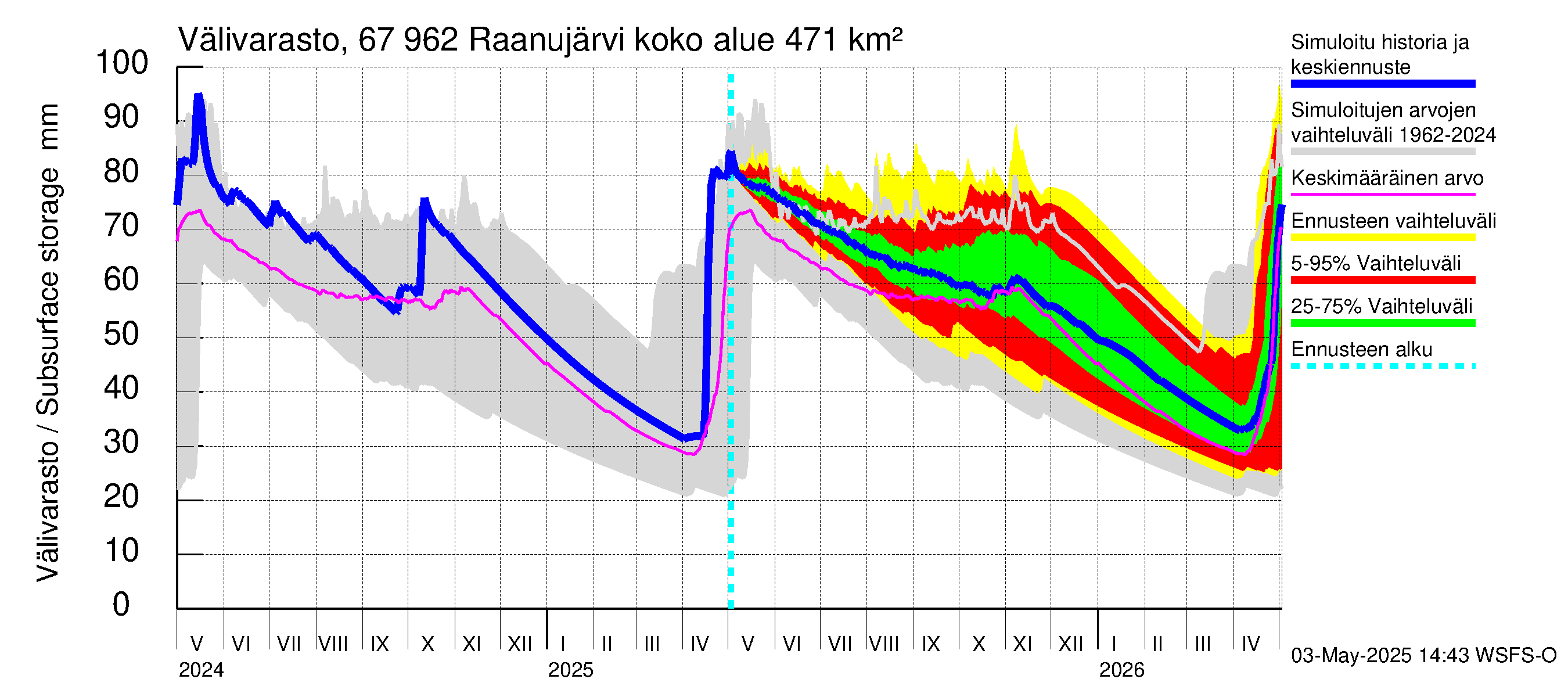 Tornionjoen vesistöalue - Raanujärvi: Välivarasto