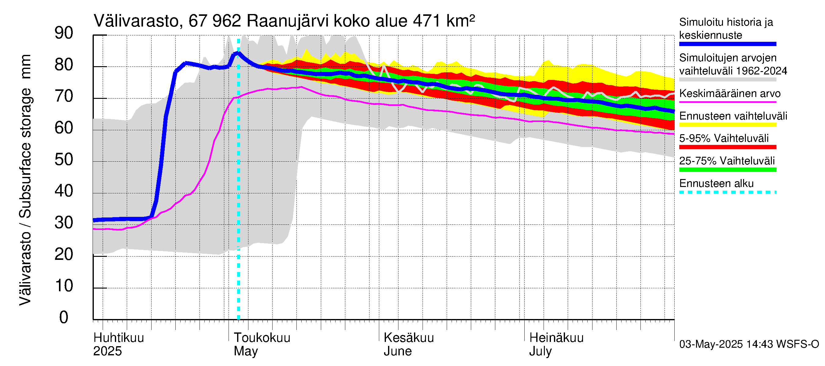 Tornionjoen vesistöalue - Raanujärvi: Välivarasto