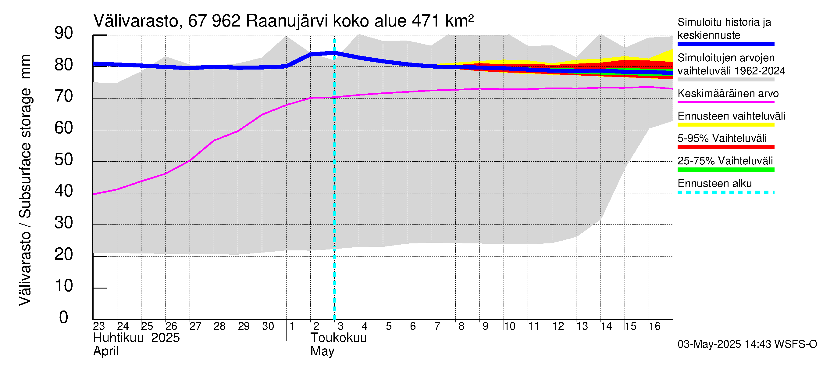 Tornionjoen vesistöalue - Raanujärvi: Välivarasto