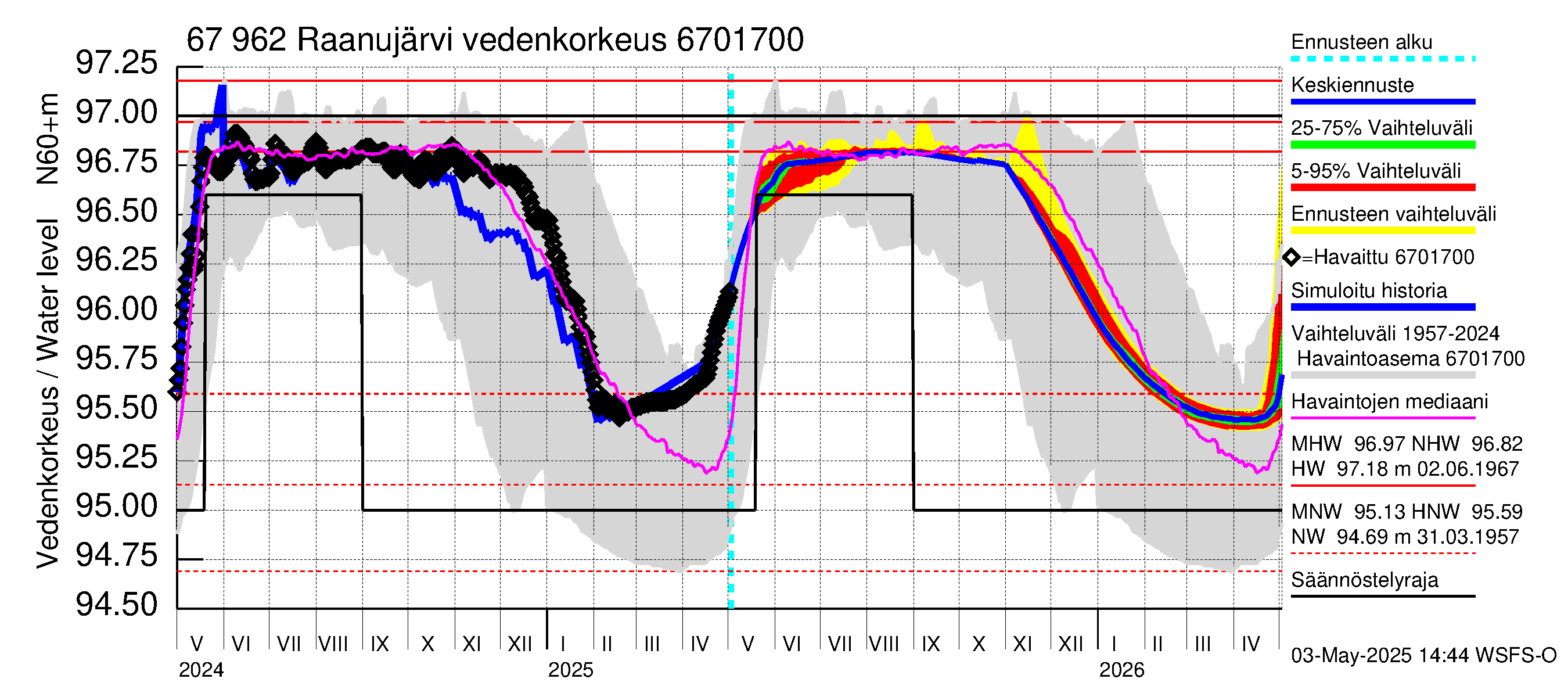 Tornionjoen vesistöalue - Raanujärvi: Vedenkorkeus - jakaumaennuste