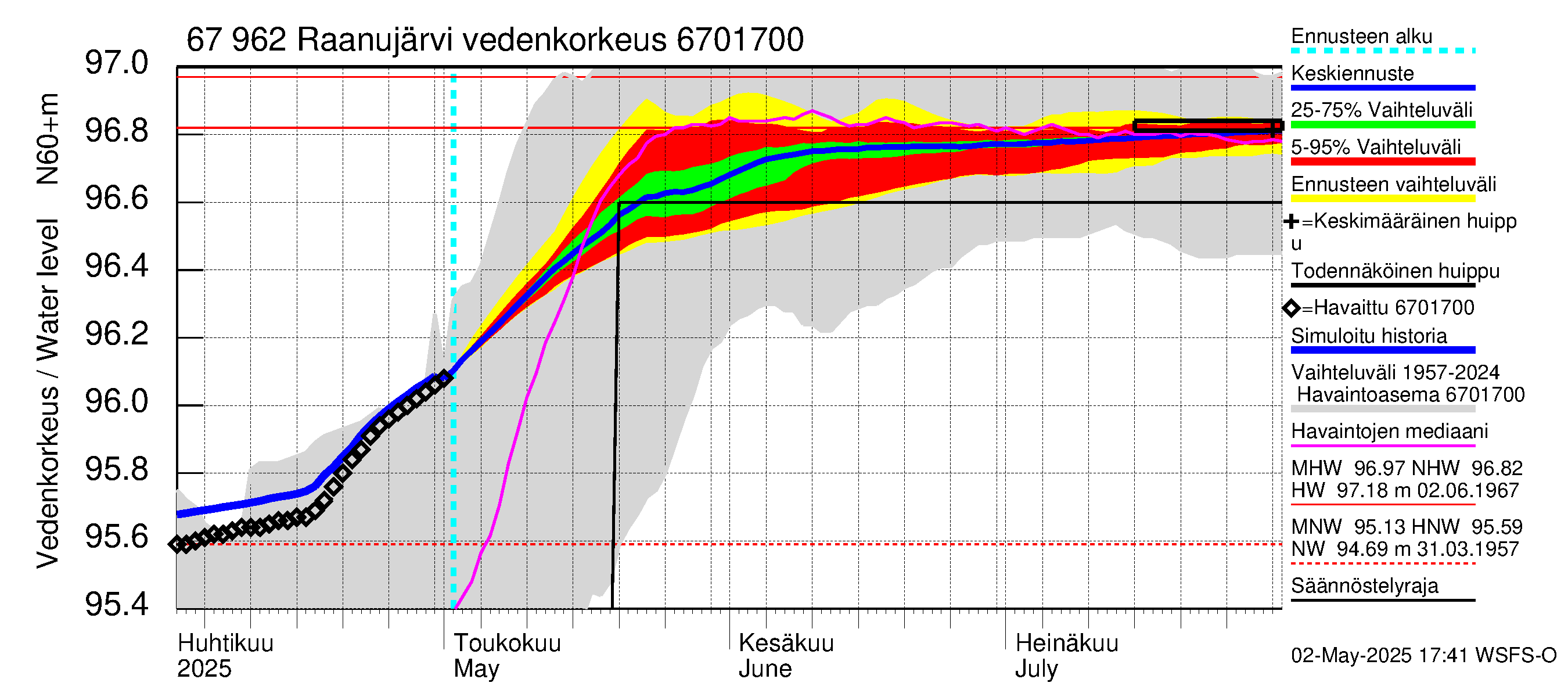 Tornionjoen vesistöalue - Raanujärvi: Vedenkorkeus - jakaumaennuste