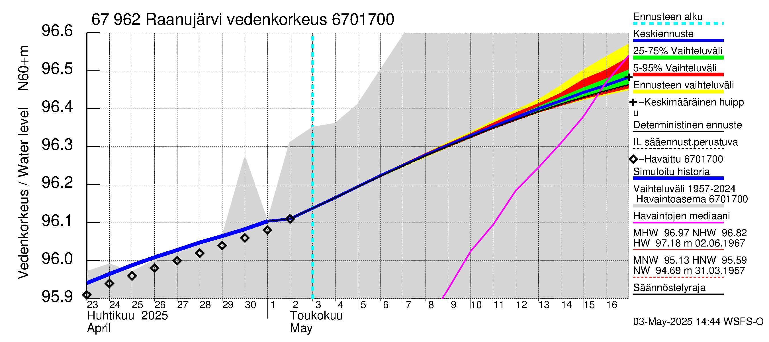 Tornionjoen vesistöalue - Raanujärvi: Vedenkorkeus - jakaumaennuste