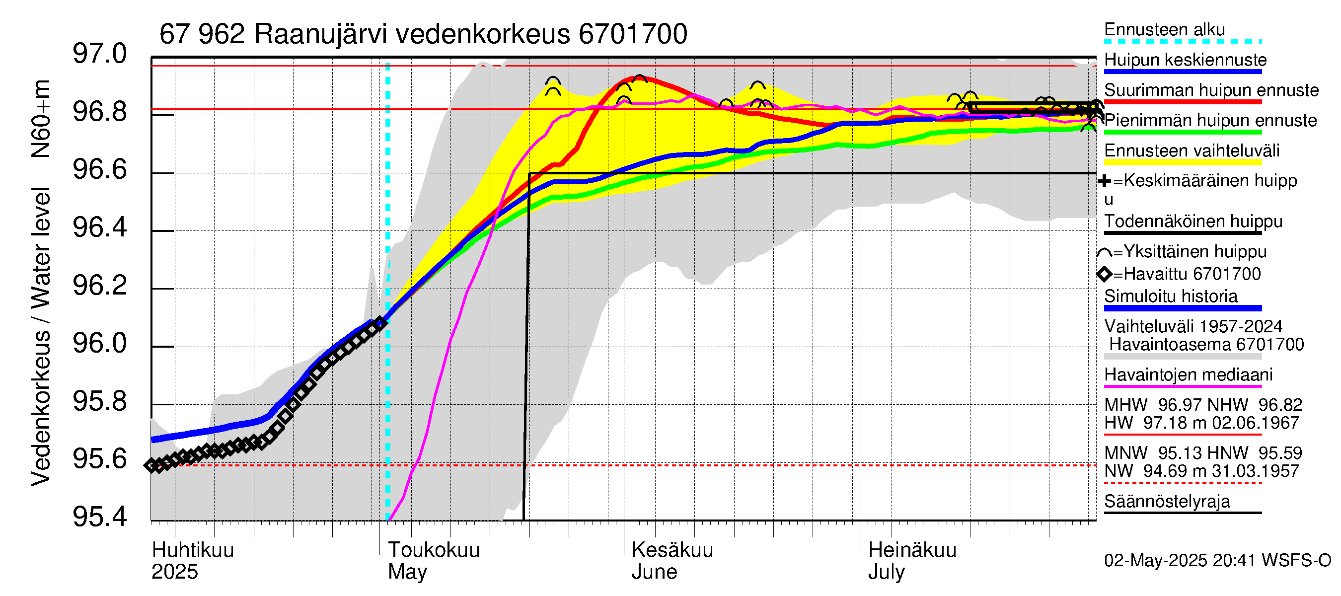 Tornionjoen vesistöalue - Raanujärvi: Vedenkorkeus - huippujen keski- ja ääriennusteet