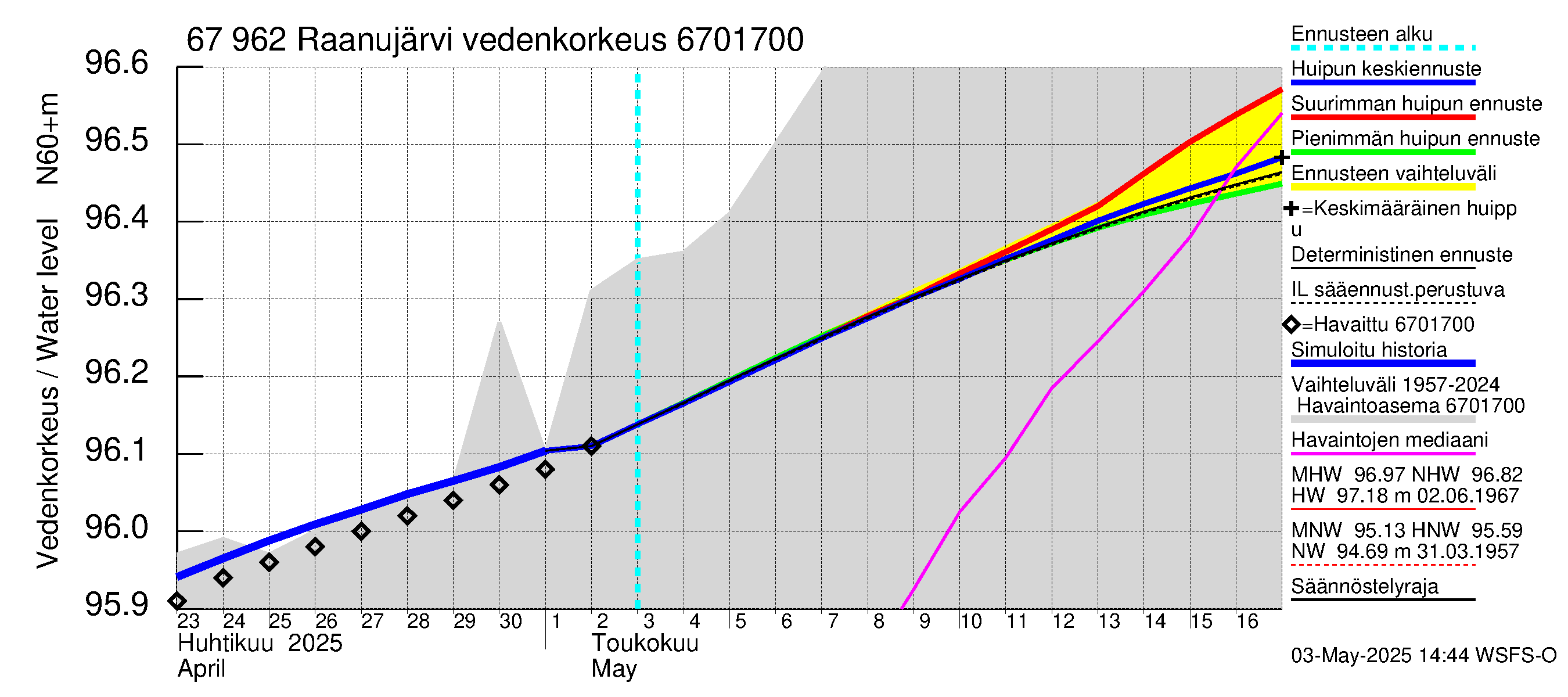 Tornionjoen vesistöalue - Raanujärvi: Vedenkorkeus - huippujen keski- ja ääriennusteet