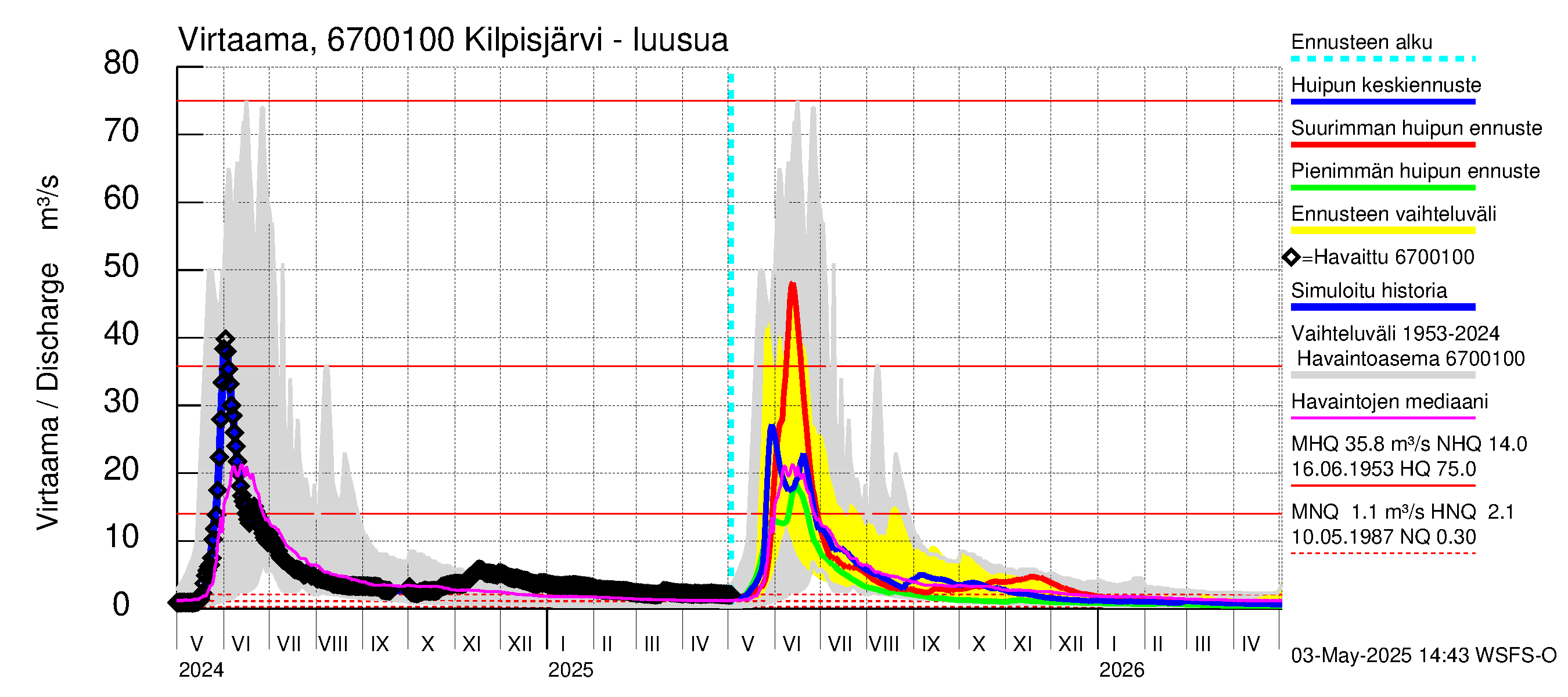 Tornionjoen vesistöalue - Kilpisjärvi - Alajärvi: Lähtövirtaama / juoksutus - huippujen keski- ja ääriennusteet