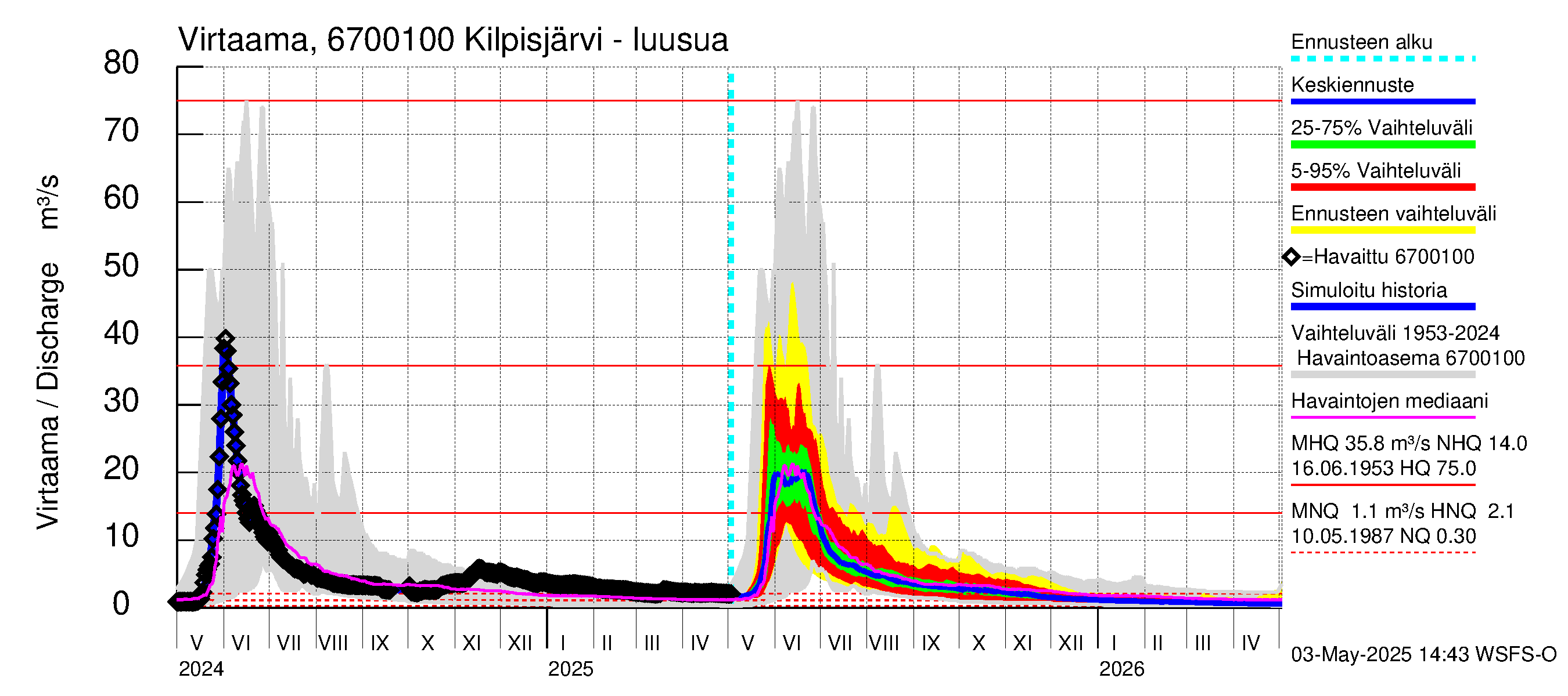 Tornionjoen vesistöalue - Kilpisjärvi - Alajärvi: Lähtövirtaama / juoksutus - jakaumaennuste