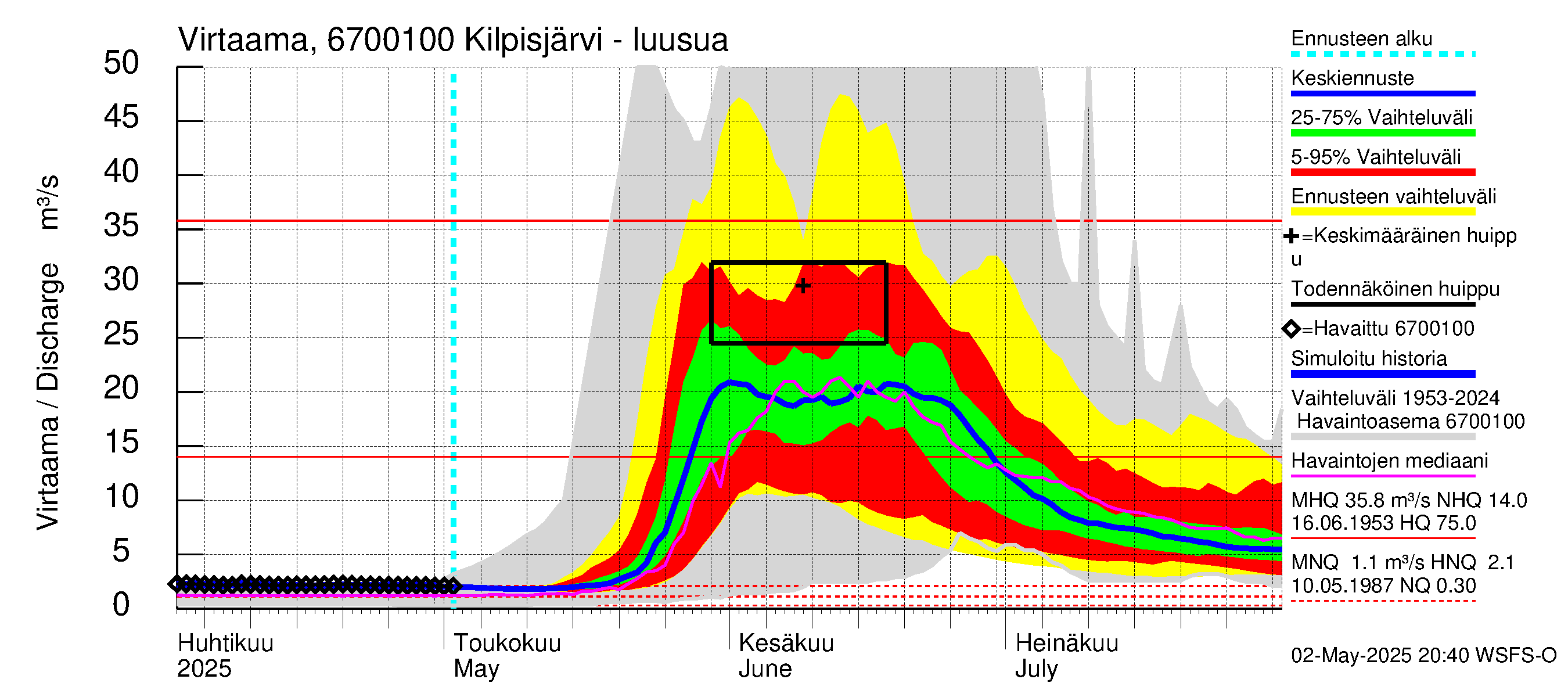 Tornionjoen vesistöalue - Kilpisjärvi - Alajärvi: Lähtövirtaama / juoksutus - jakaumaennuste
