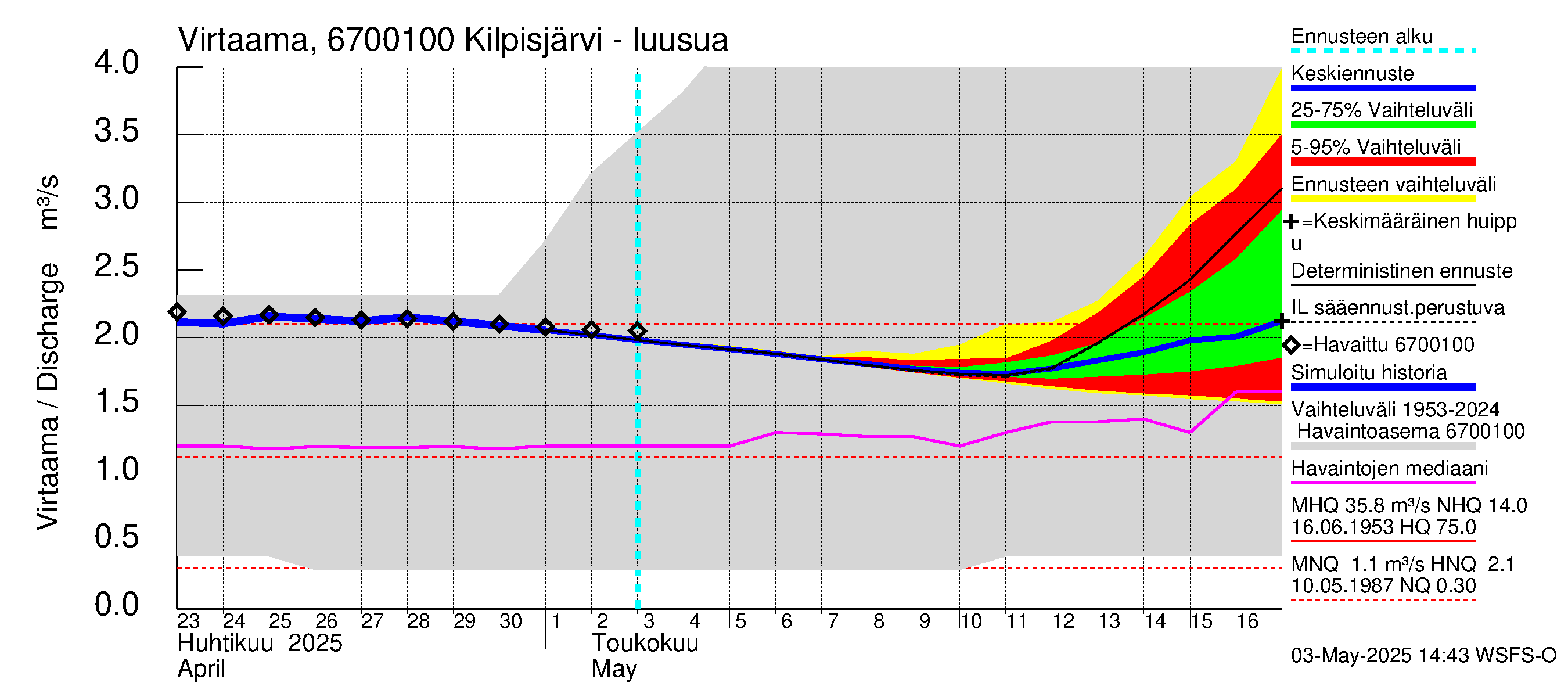 Tornionjoen vesistöalue - Kilpisjärvi - Alajärvi: Lähtövirtaama / juoksutus - jakaumaennuste