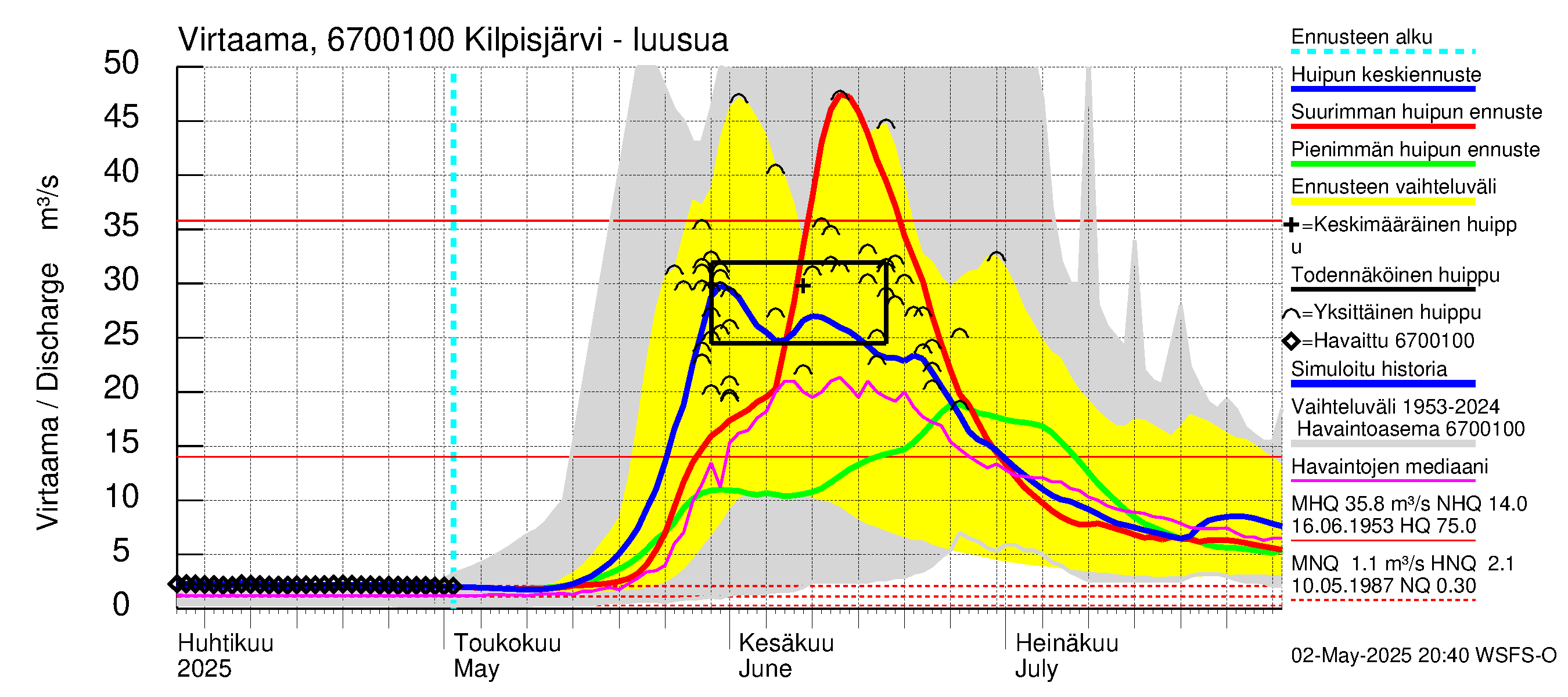 Tornionjoen vesistöalue - Kilpisjärvi - Alajärvi: Lähtövirtaama / juoksutus - huippujen keski- ja ääriennusteet