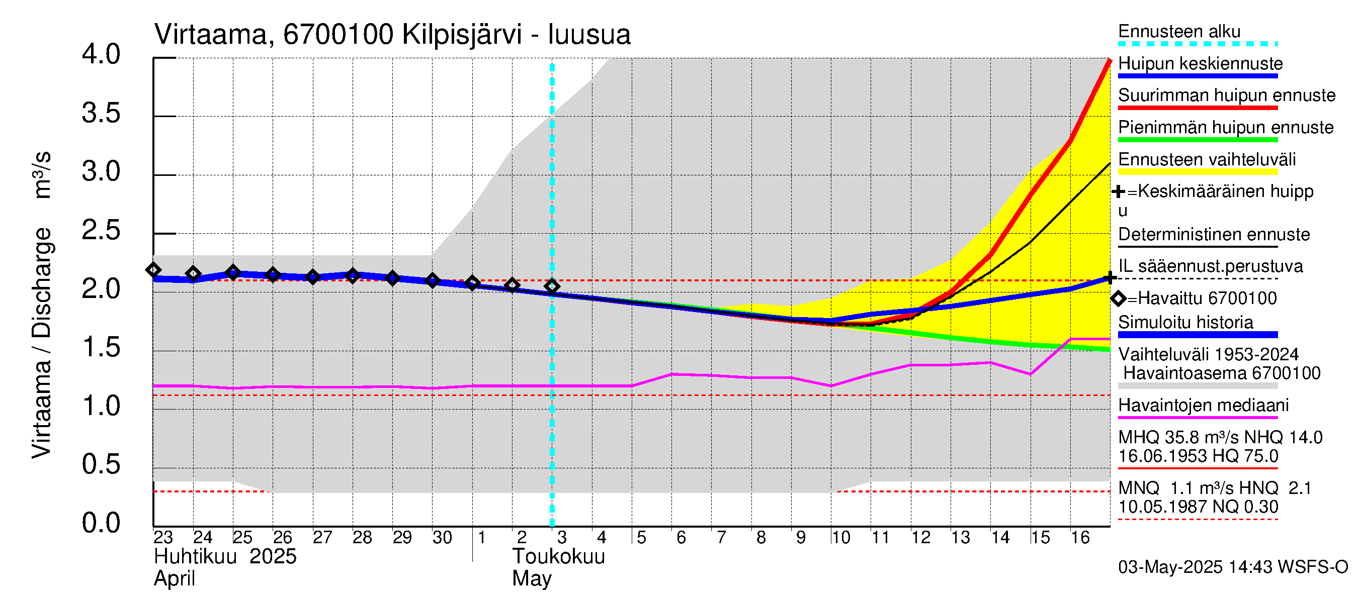 Tornionjoen vesistöalue - Kilpisjärvi - Alajärvi: Lähtövirtaama / juoksutus - huippujen keski- ja ääriennusteet