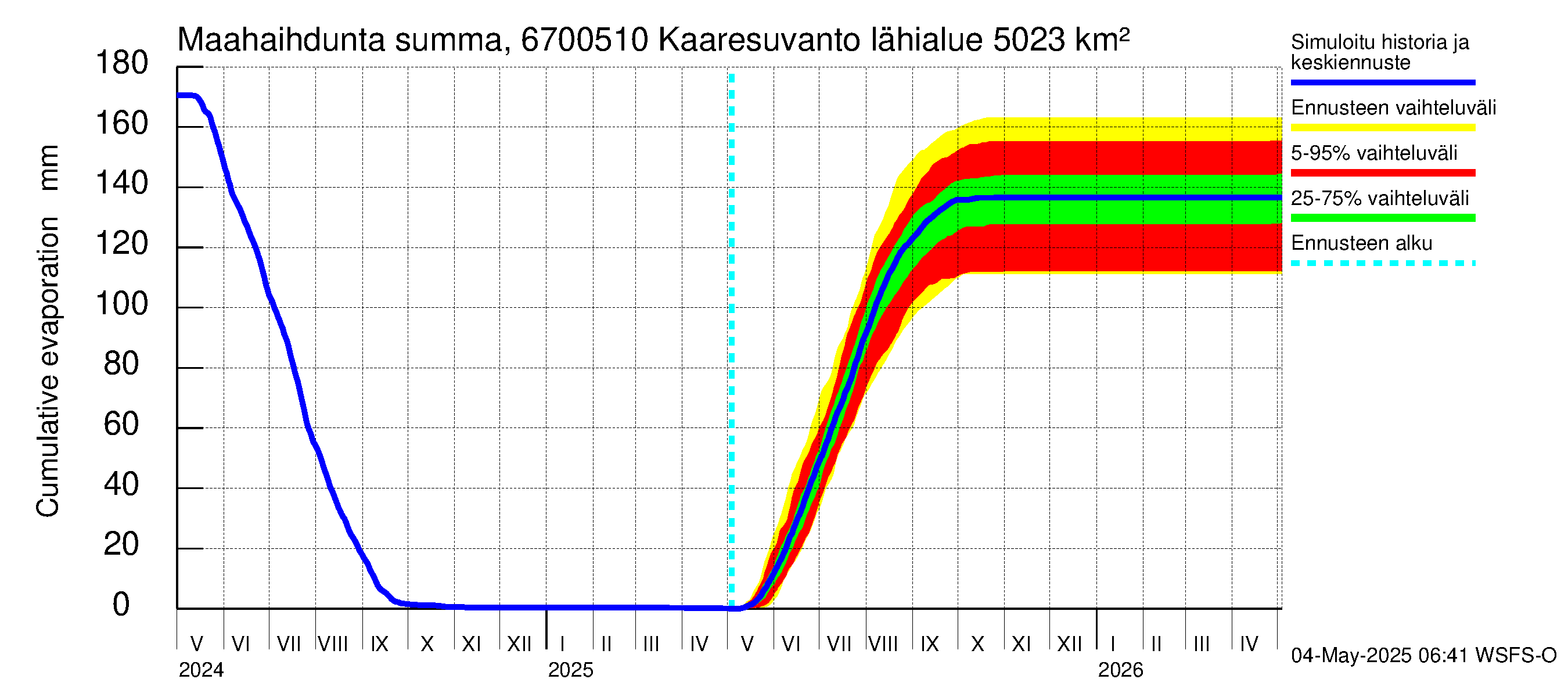 Tornionjoen vesistöalue - Muonionjoki Kaaresuvanto: Haihdunta maa-alueelta - summa