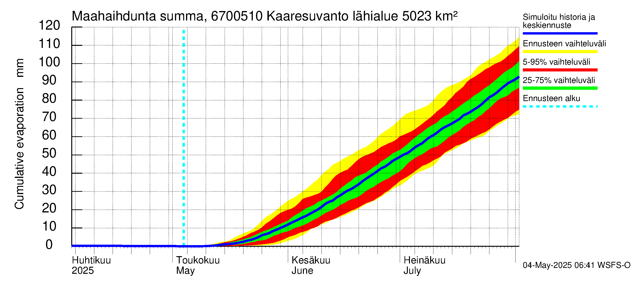 Tornionjoen vesistöalue - Muonionjoki Kaaresuvanto: Haihdunta maa-alueelta - summa