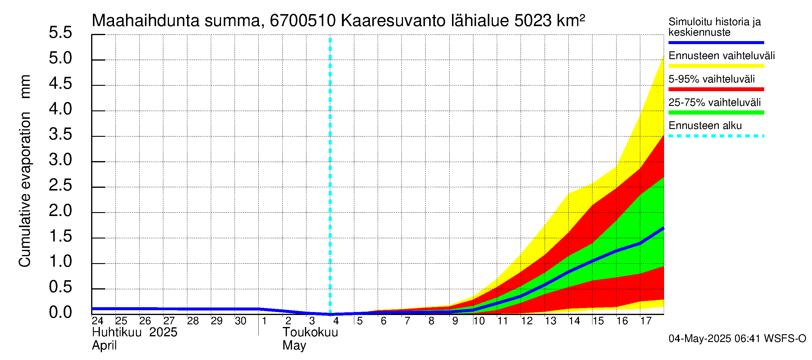 Tornionjoen vesistöalue - Muonionjoki Kaaresuvanto: Haihdunta maa-alueelta - summa
