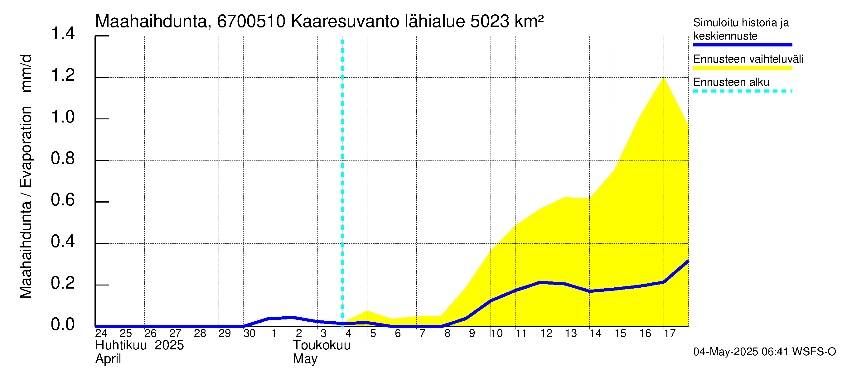 Tornionjoen vesistöalue - Muonionjoki Kaaresuvanto: Haihdunta maa-alueelta