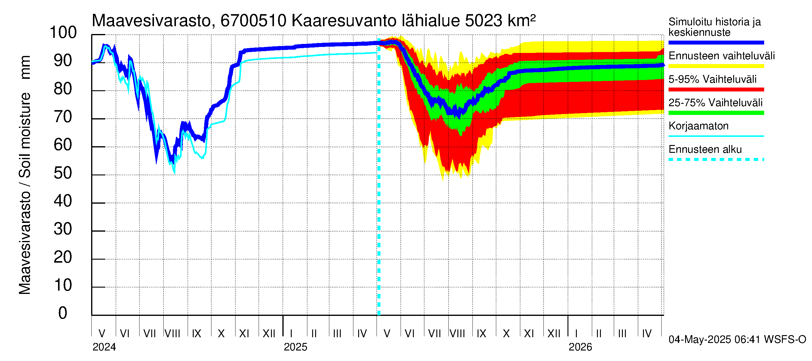 Tornionjoen vesistöalue - Muonionjoki Kaaresuvanto: Maavesivarasto