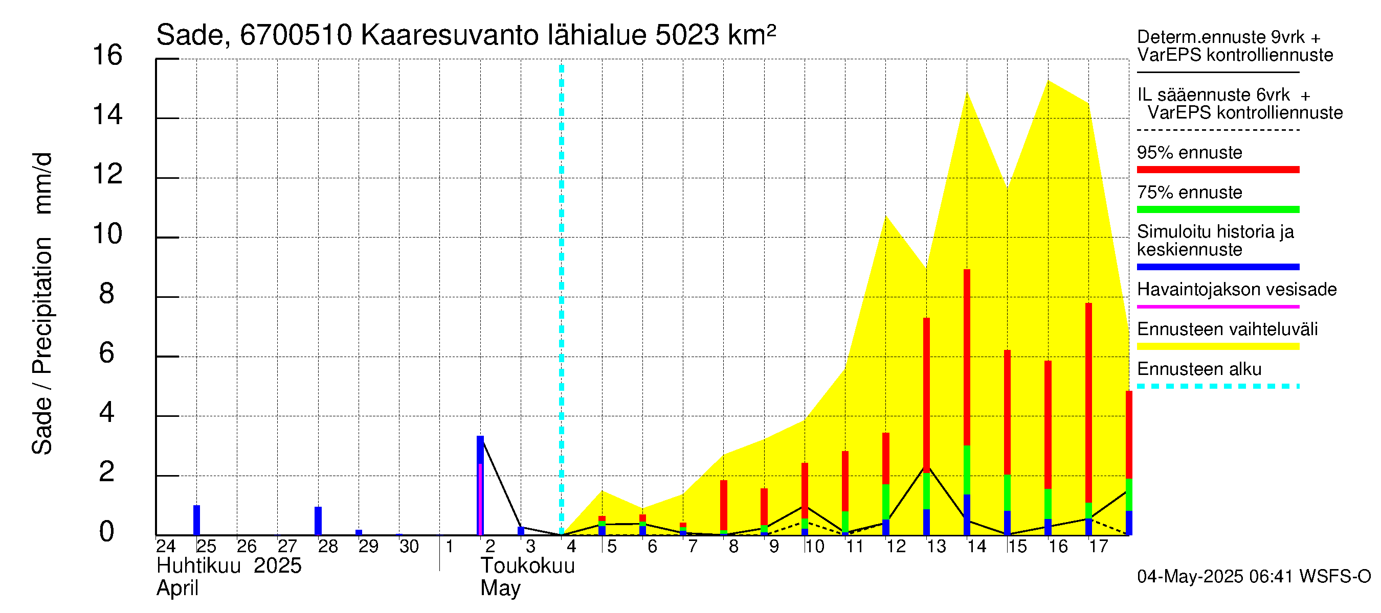 Tornionjoen vesistöalue - Muonionjoki Kaaresuvanto: Sade