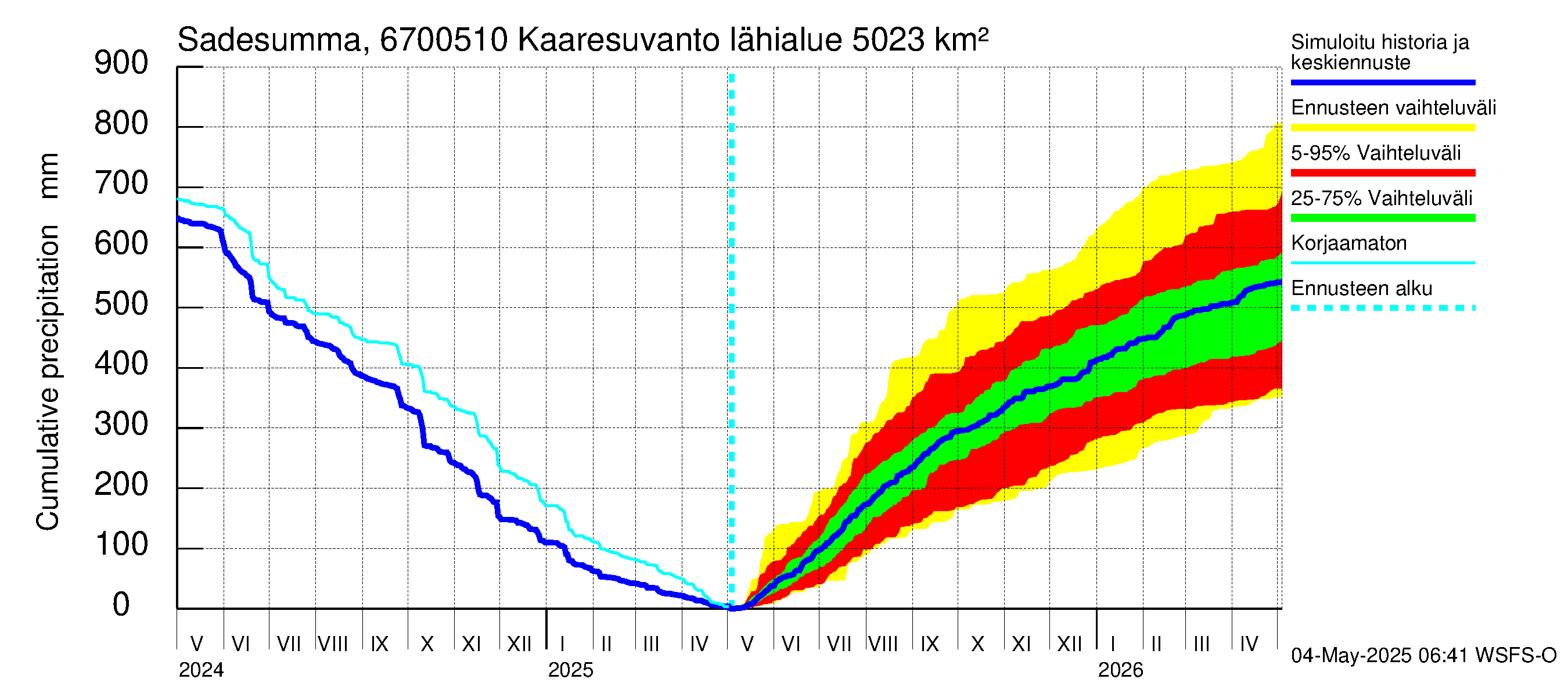 Tornionjoen vesistöalue - Muonionjoki Kaaresuvanto: Sade - summa