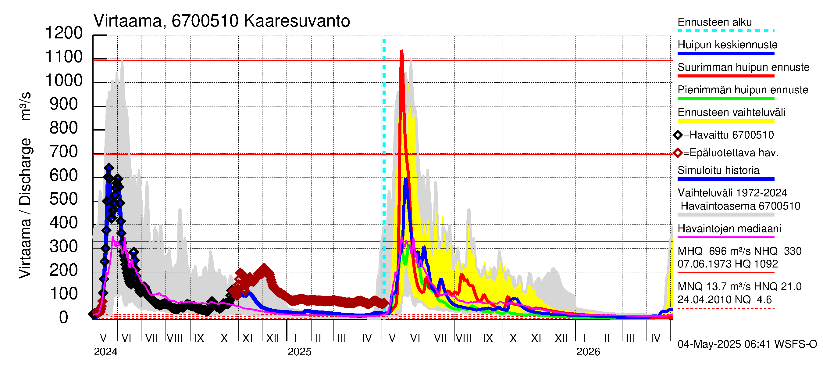 Tornionjoen vesistöalue - Muonionjoki Kaaresuvanto: Virtaama / juoksutus - huippujen keski- ja ääriennusteet