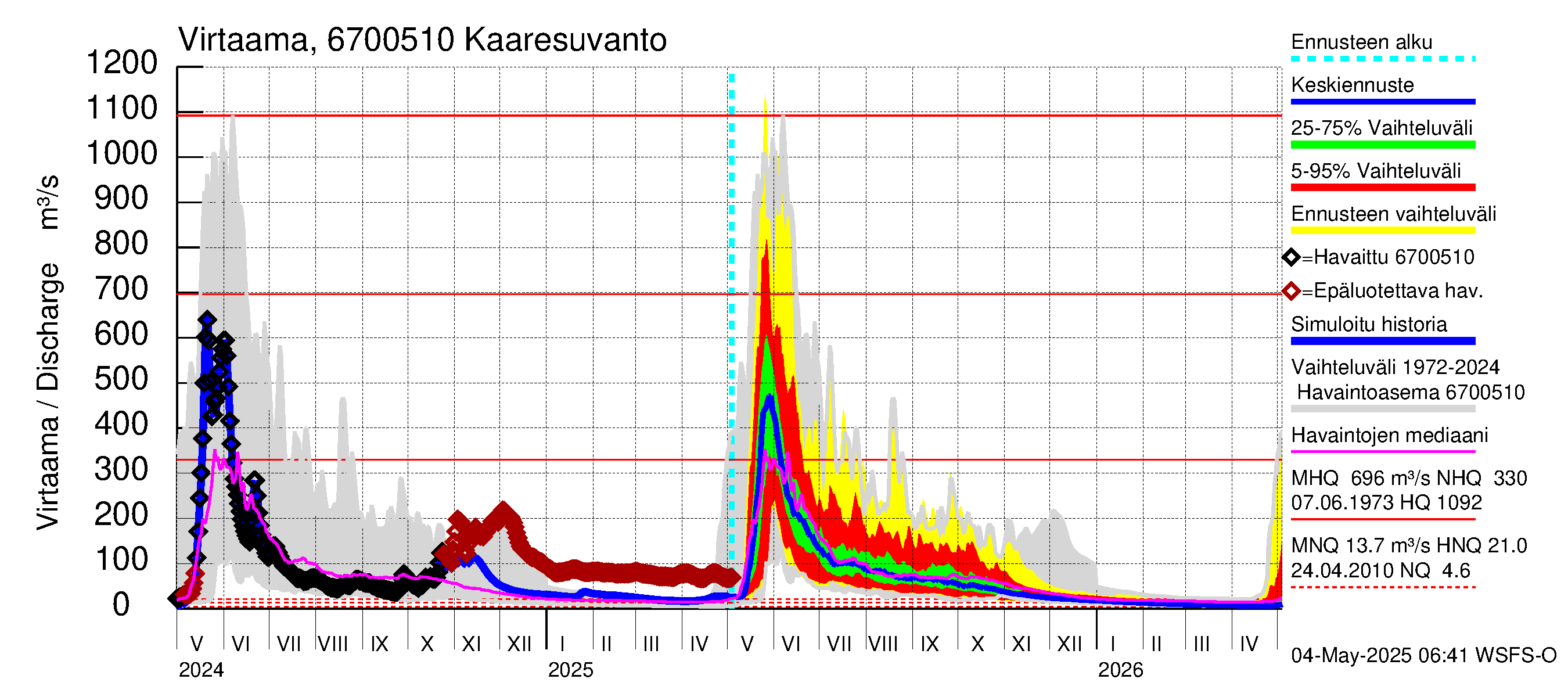 Tornionjoen vesistöalue - Muonionjoki Kaaresuvanto: Virtaama / juoksutus - jakaumaennuste