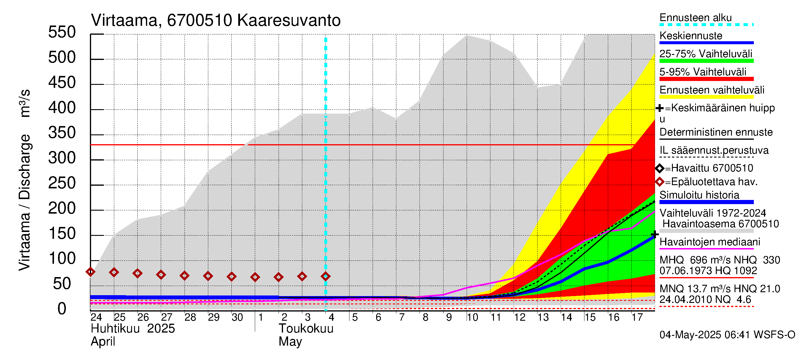 Tornionjoen vesistöalue - Muonionjoki Kaaresuvanto: Virtaama / juoksutus - jakaumaennuste