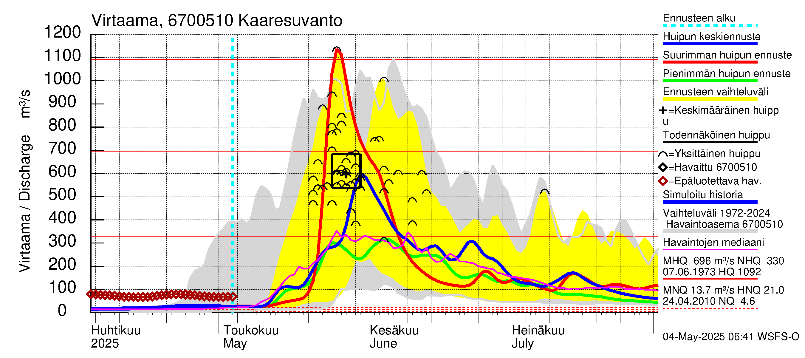Tornionjoen vesistöalue - Muonionjoki Kaaresuvanto: Virtaama / juoksutus - huippujen keski- ja ääriennusteet