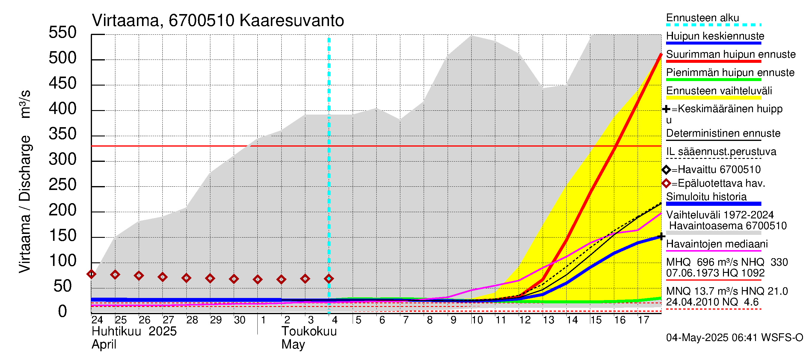 Tornionjoen vesistöalue - Muonionjoki Kaaresuvanto: Virtaama / juoksutus - huippujen keski- ja ääriennusteet