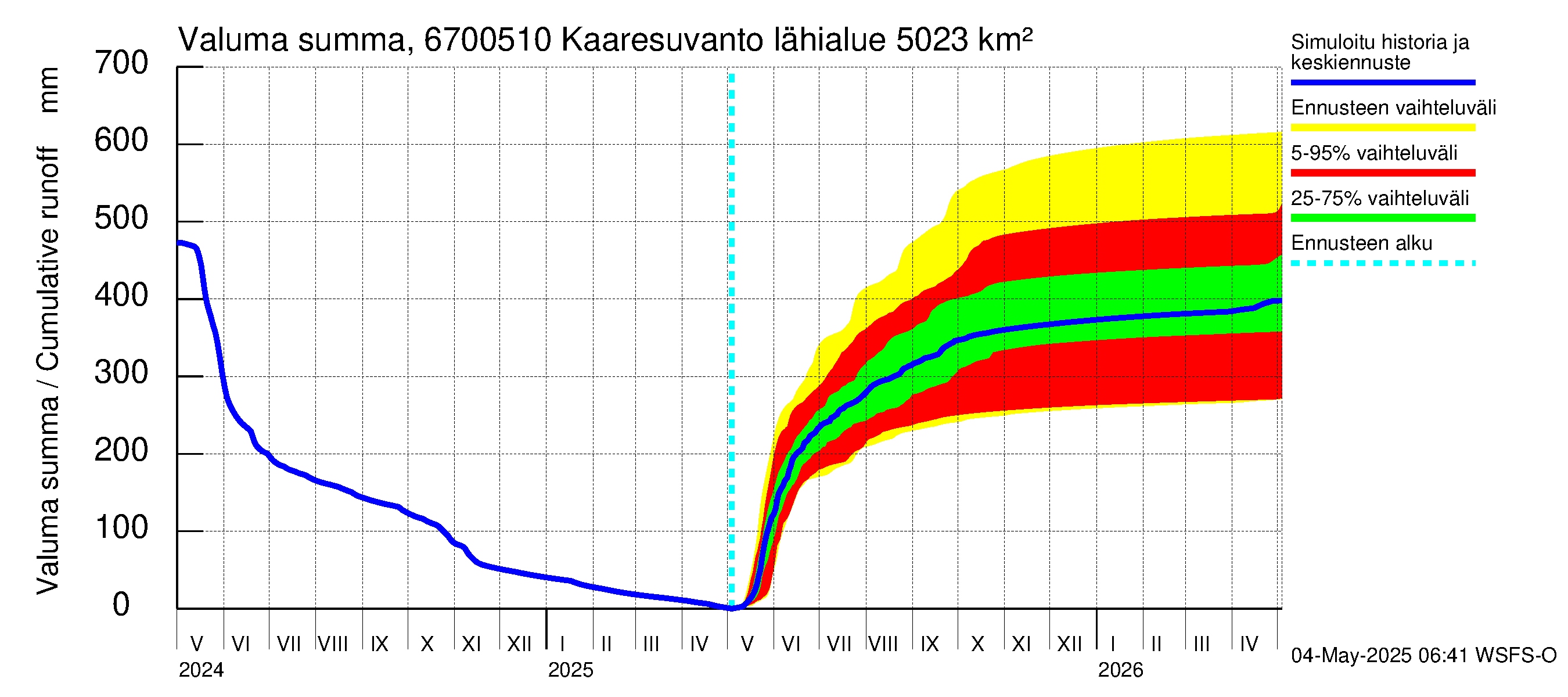 Tornionjoen vesistöalue - Muonionjoki Kaaresuvanto: Valuma - summa